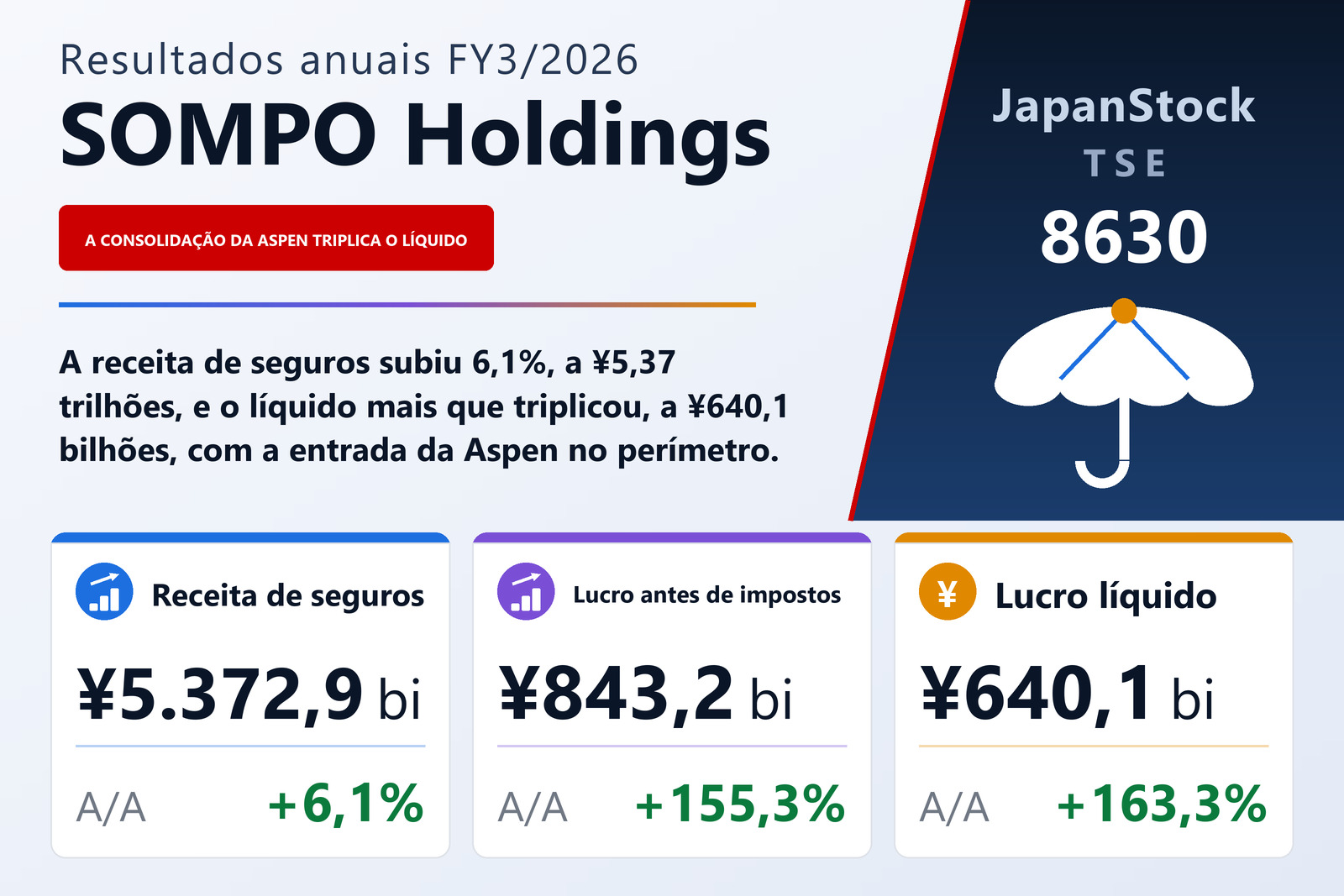 Resumo dos resultados FY3/2026 da SOMPO Holdings