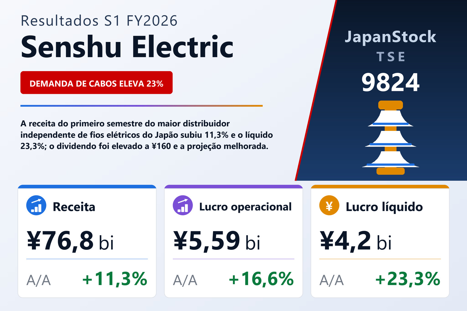 Resumo dos resultados S1 FY2026 da Senshu Electric