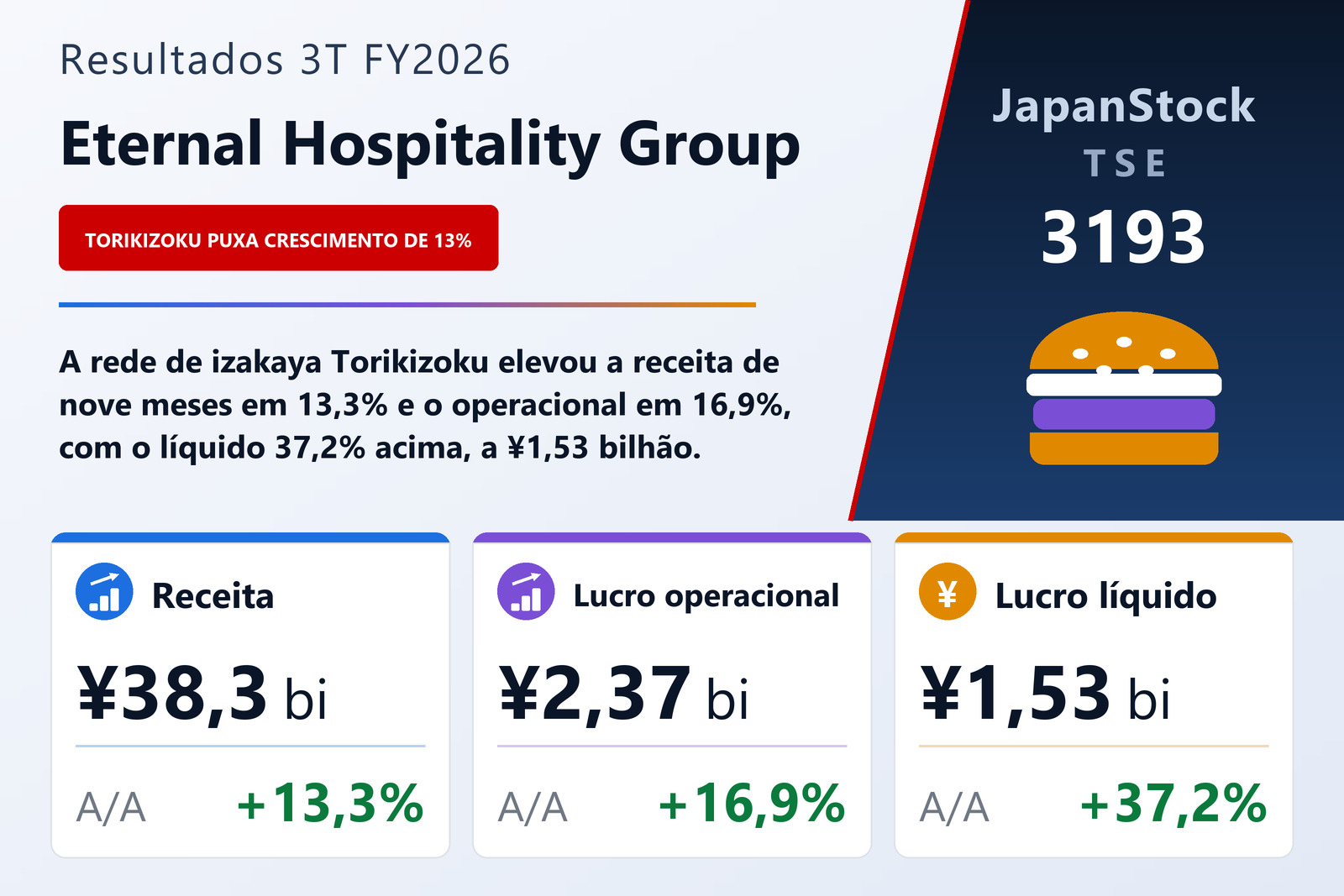 Resumo dos resultados 3T FY2026 da Eternal Hospitality Group