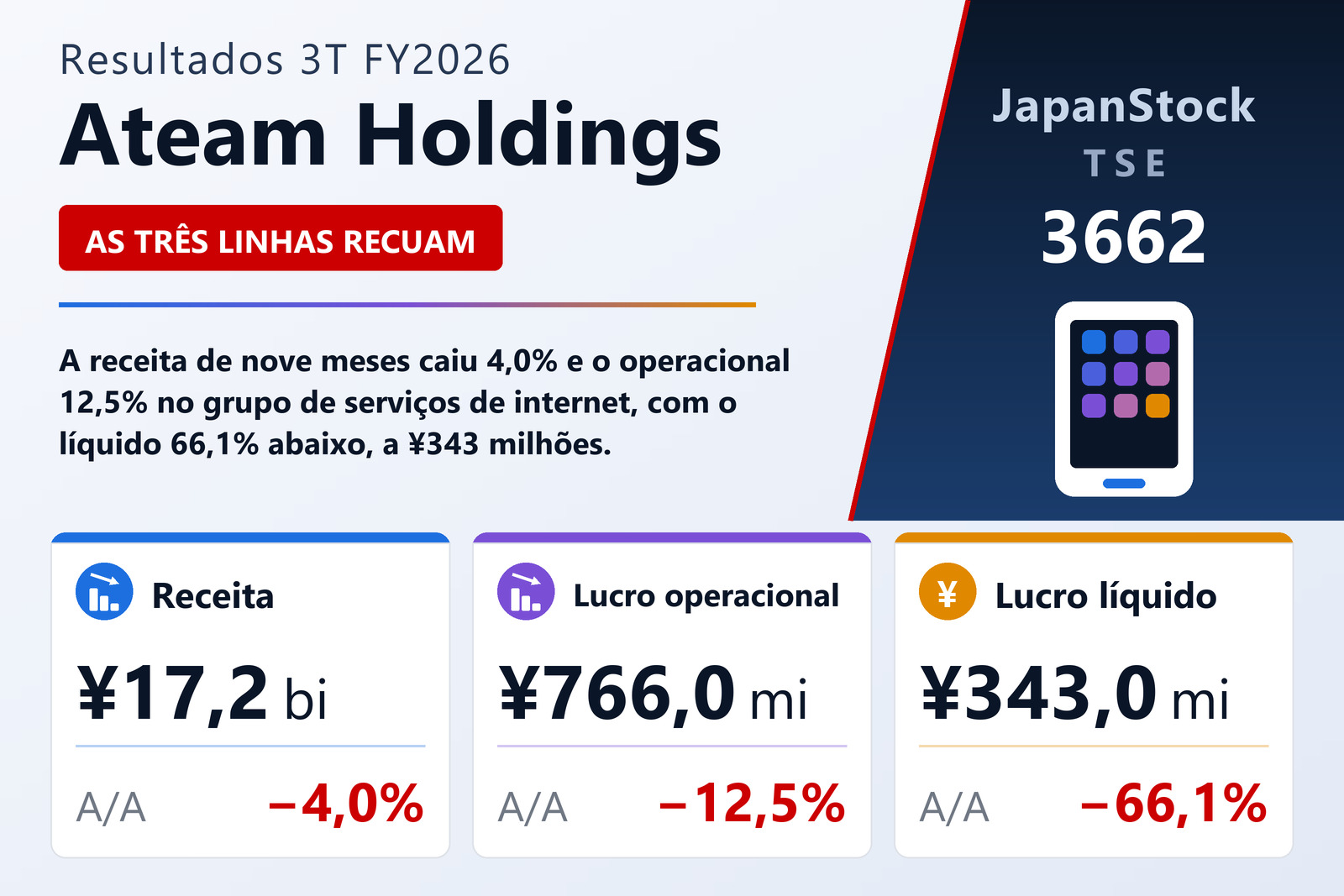 Resumo dos resultados 3T FY2026 da Ateam Holdings