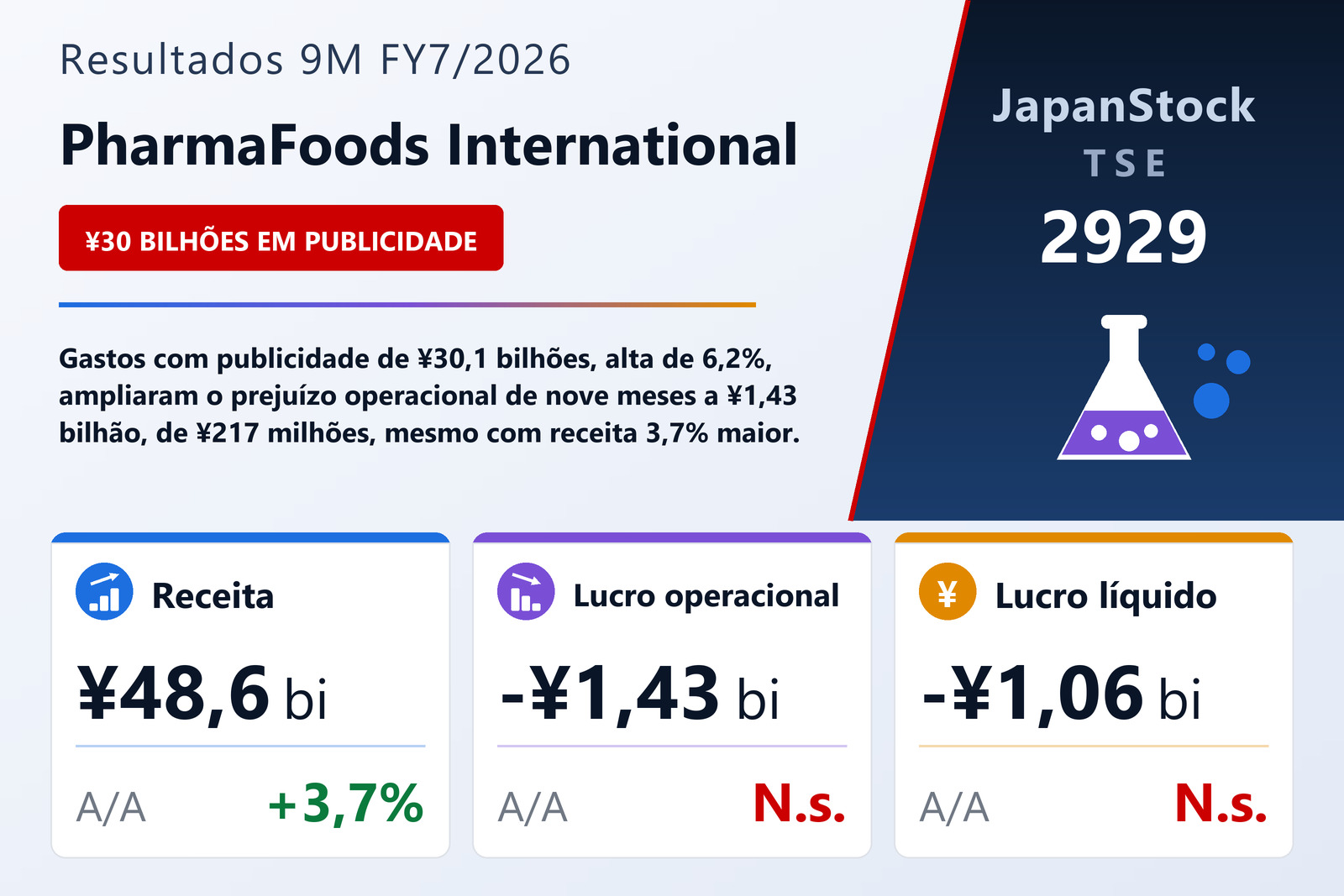 Resumo dos resultados 9M FY7/2026 da PharmaFoods International