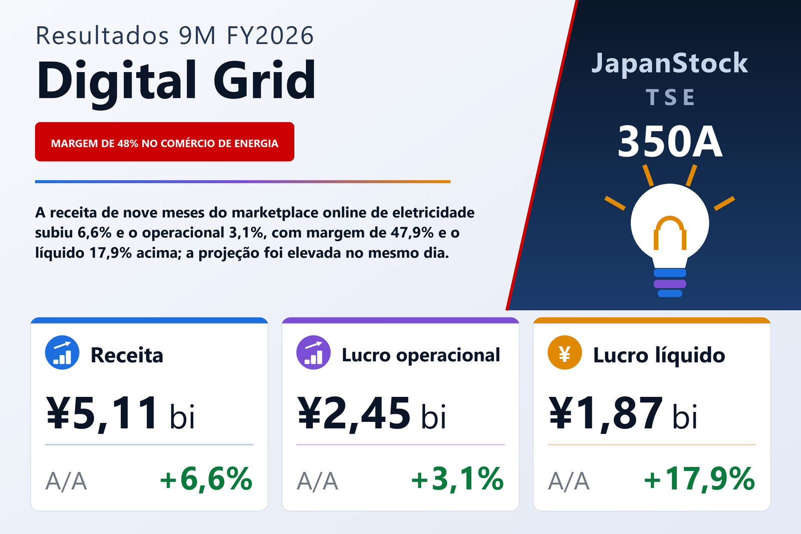 Resumo dos resultados 9M FY2026 da Digital Grid