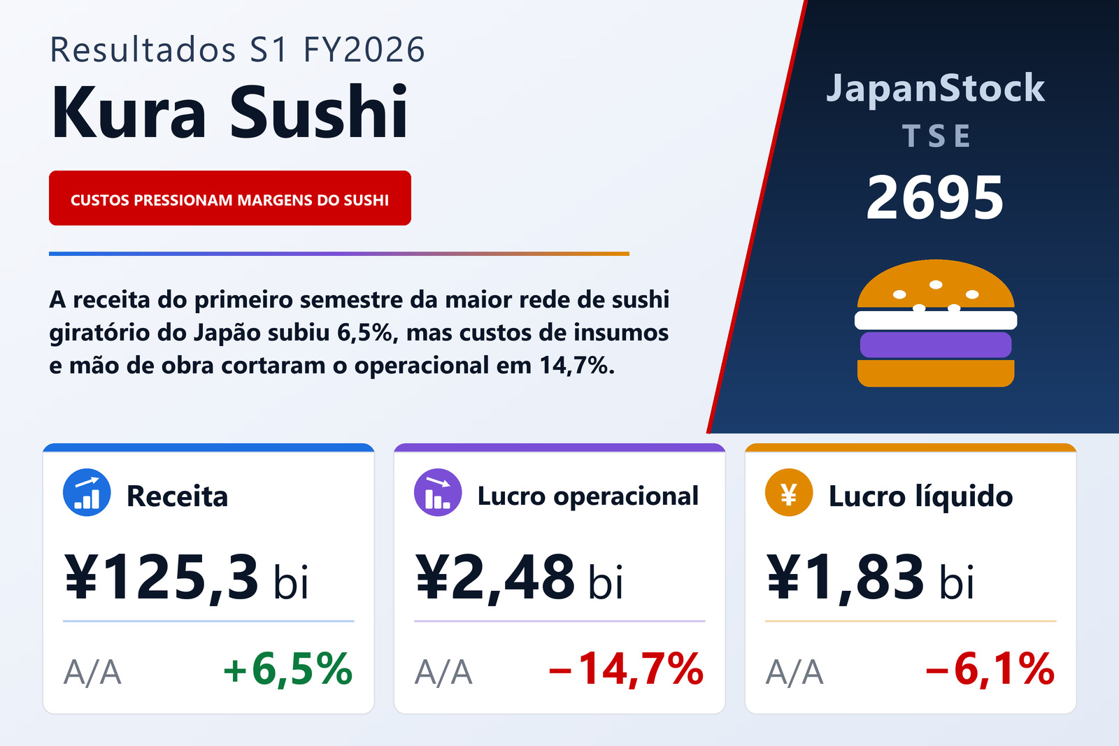 Resumo dos resultados S1 FY2026 da Kura Sushi
