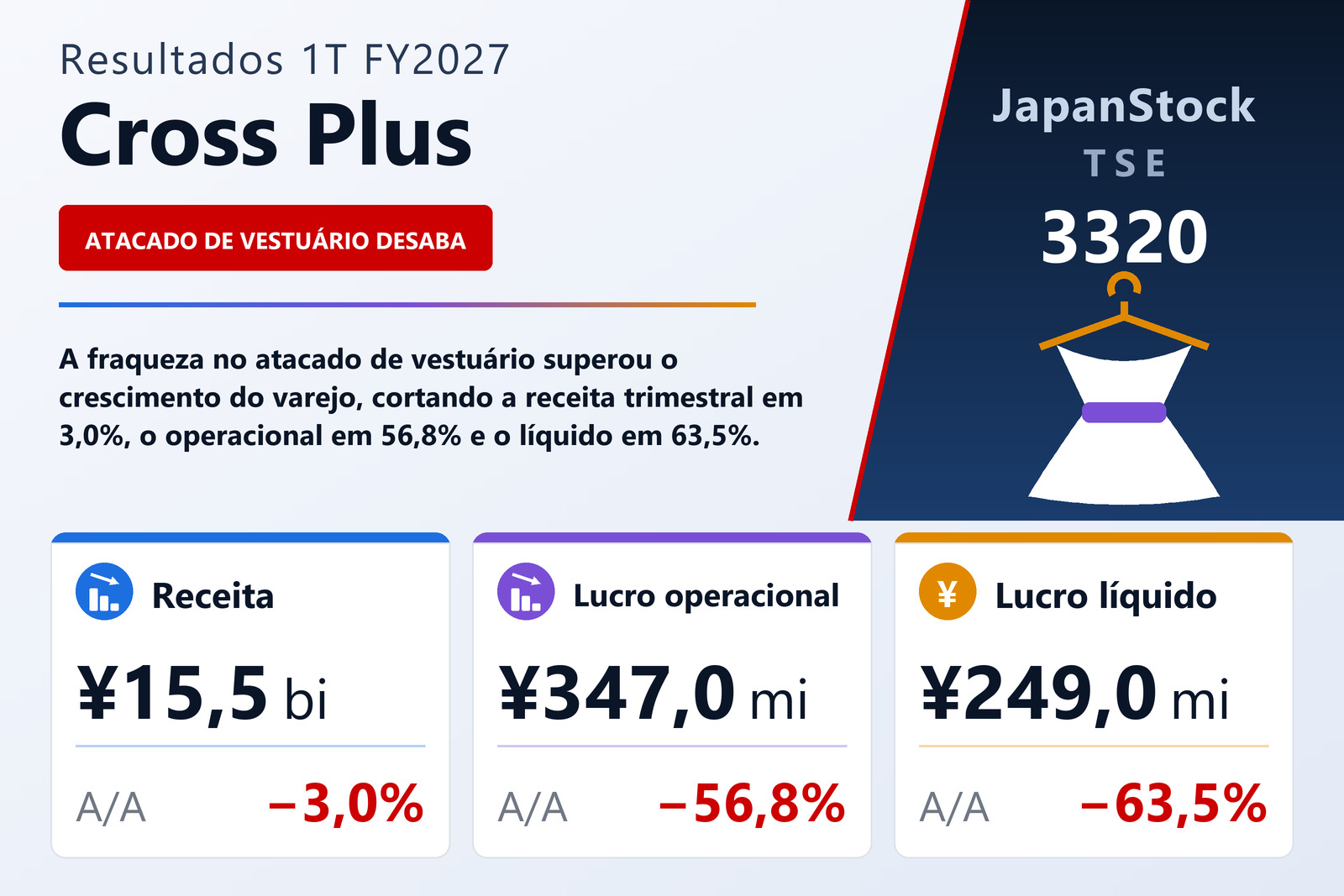 Resumo dos resultados 1T FY2027 da Cross Plus