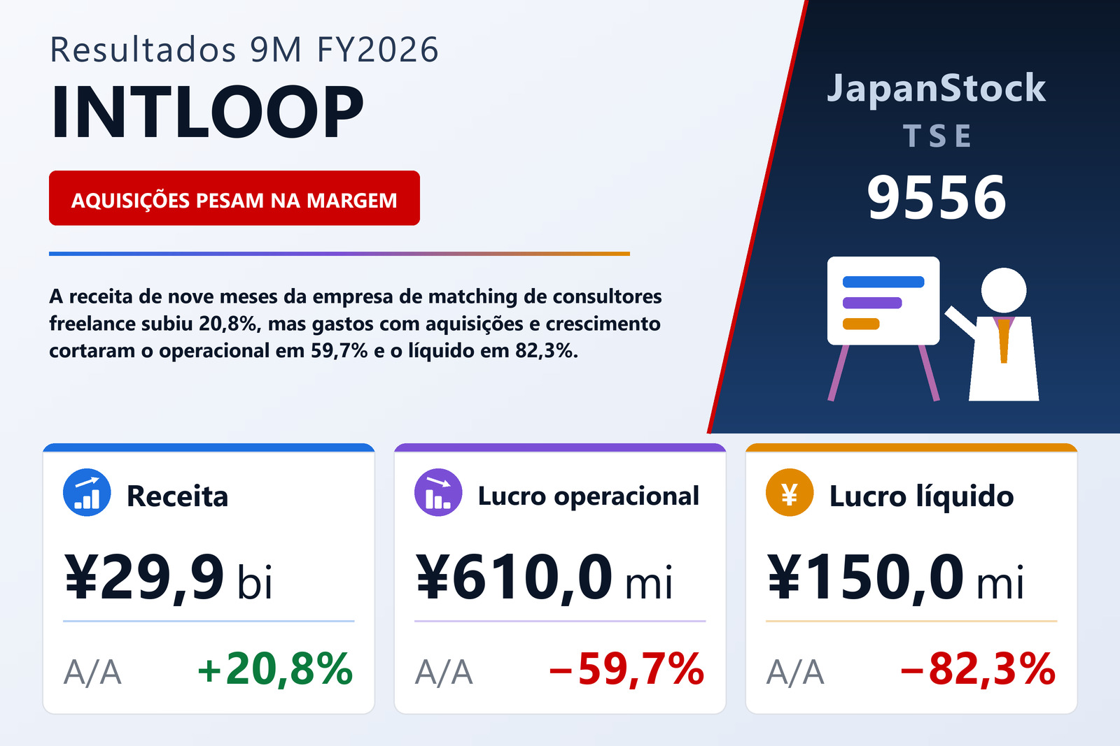 Resumo dos resultados 9M FY2026 da INTLOOP