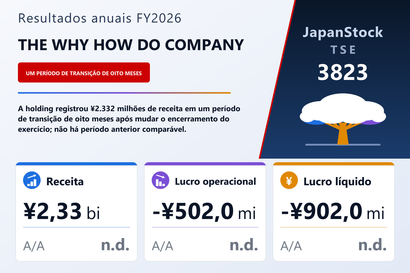 Resumo dos resultados FY2026 da THE WHY HOW DO COMPANY