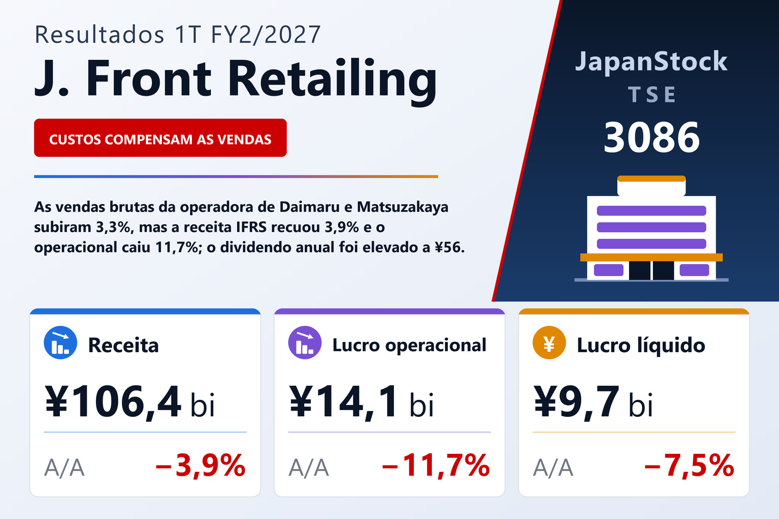 Resumo dos resultados 1T FY2/2027 da J. Front Retailing