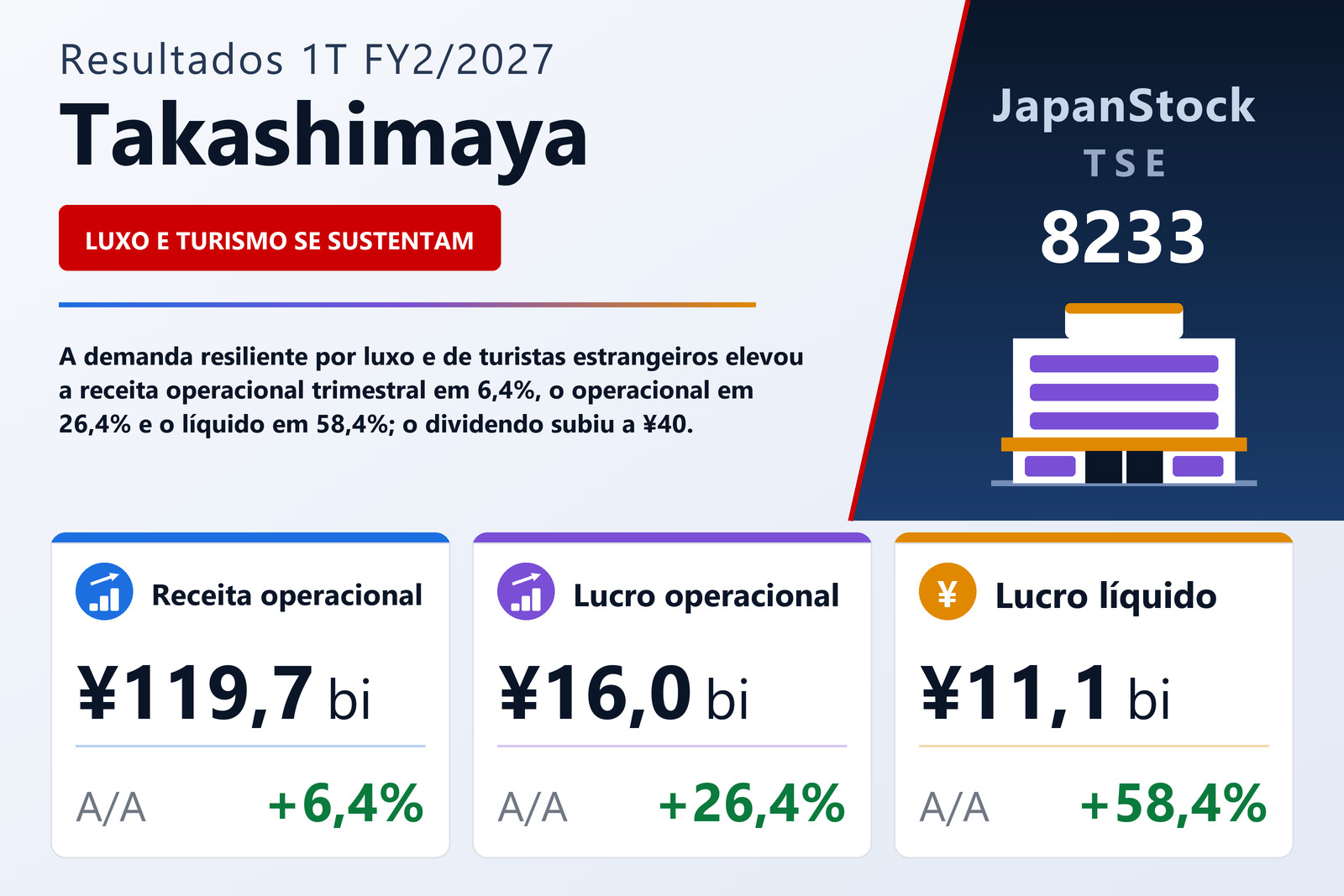 Resumo dos resultados 1T FY2/2027 da Takashimaya
