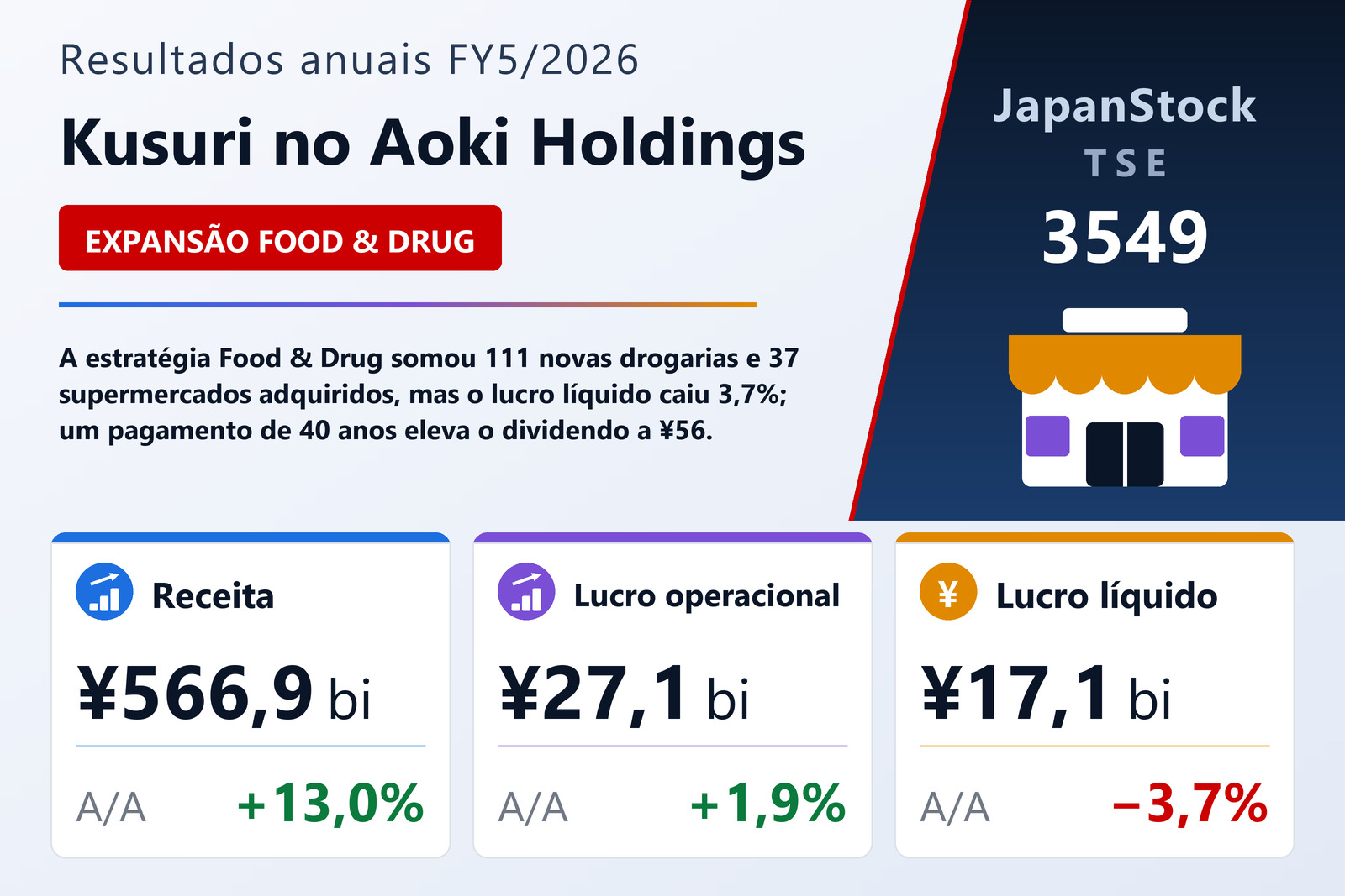 Resumo dos resultados FY5/2026 da Kusuri no Aoki Holdings
