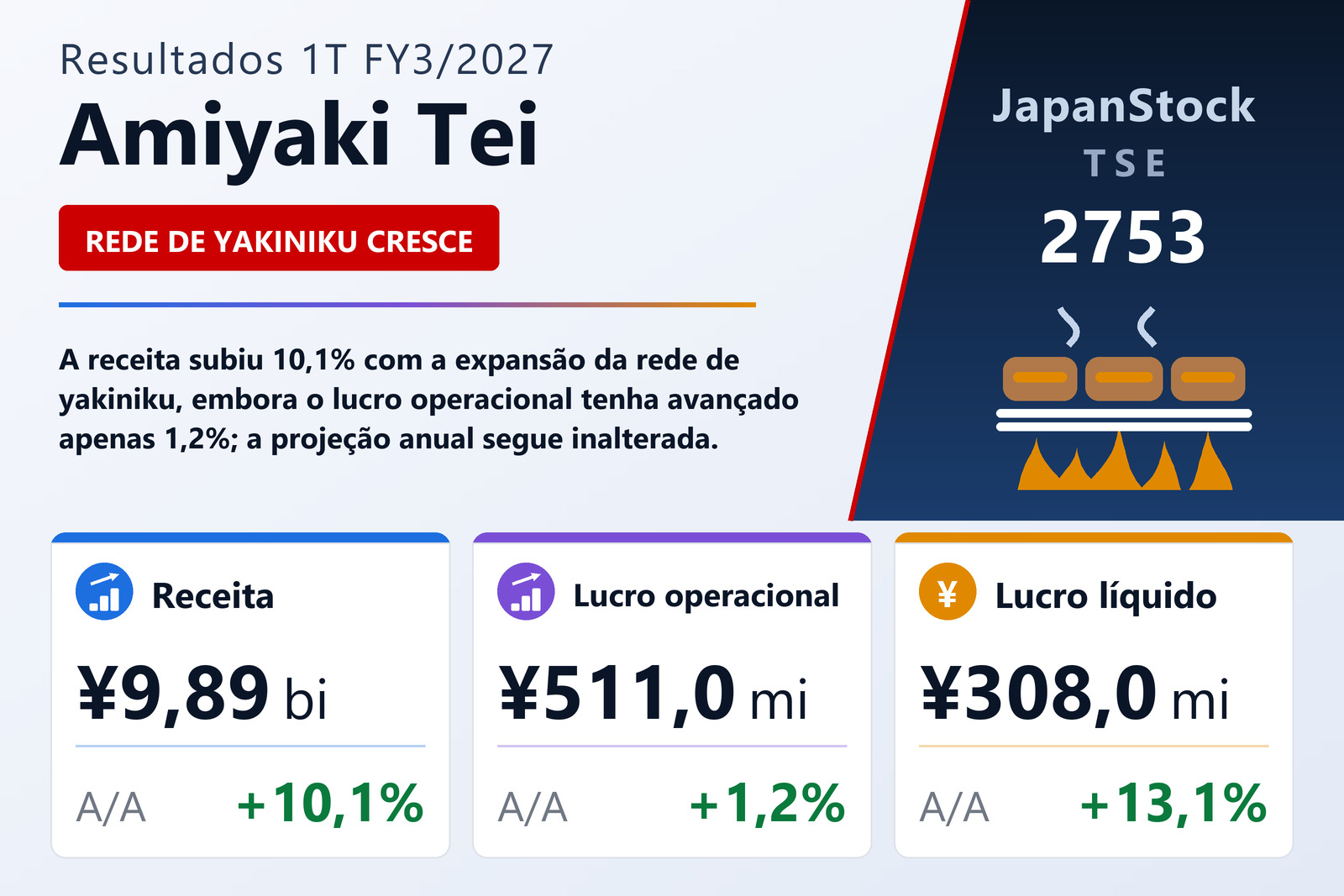 Resumo dos resultados 1T FY3/2027 da Amiyaki Tei