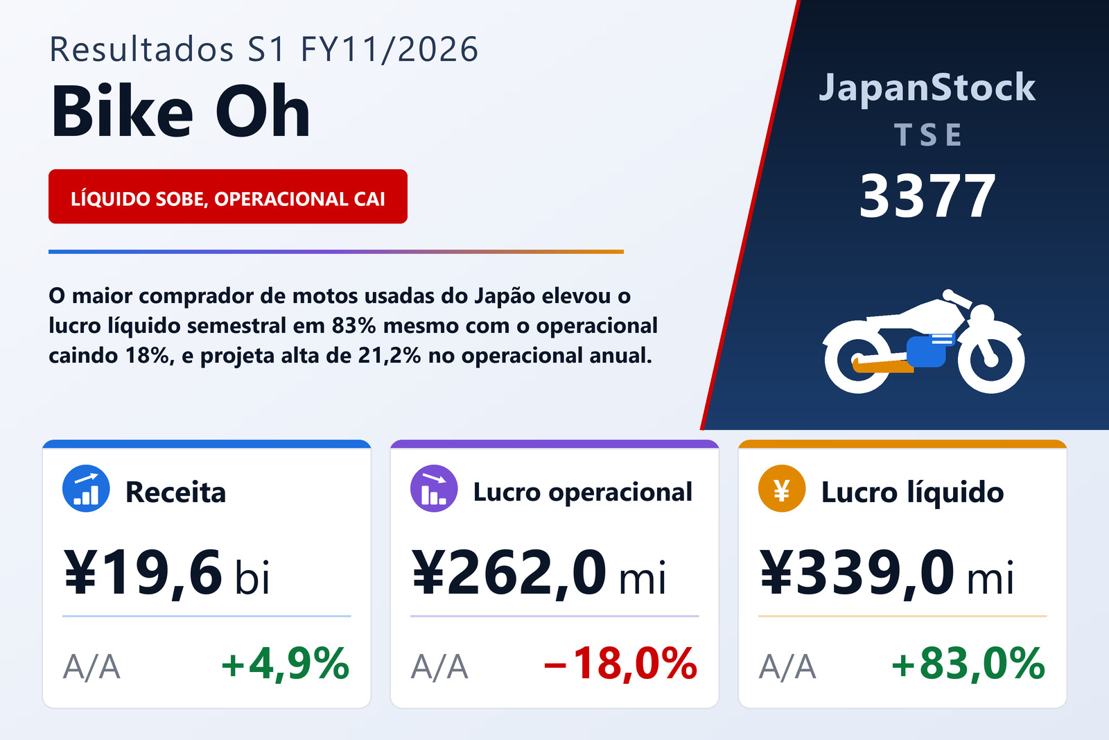 Resumo dos resultados S1 FY11/2026 da Bike Oh