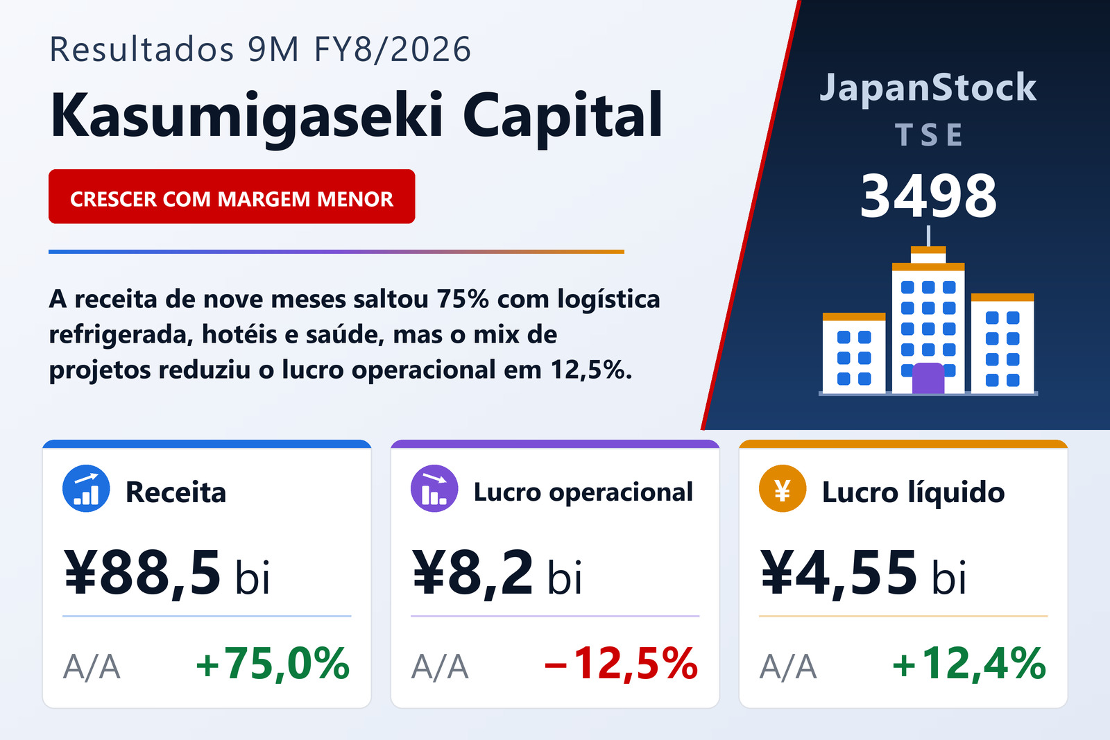 Resumo dos resultados 9M FY8/2026 da Kasumigaseki Capital