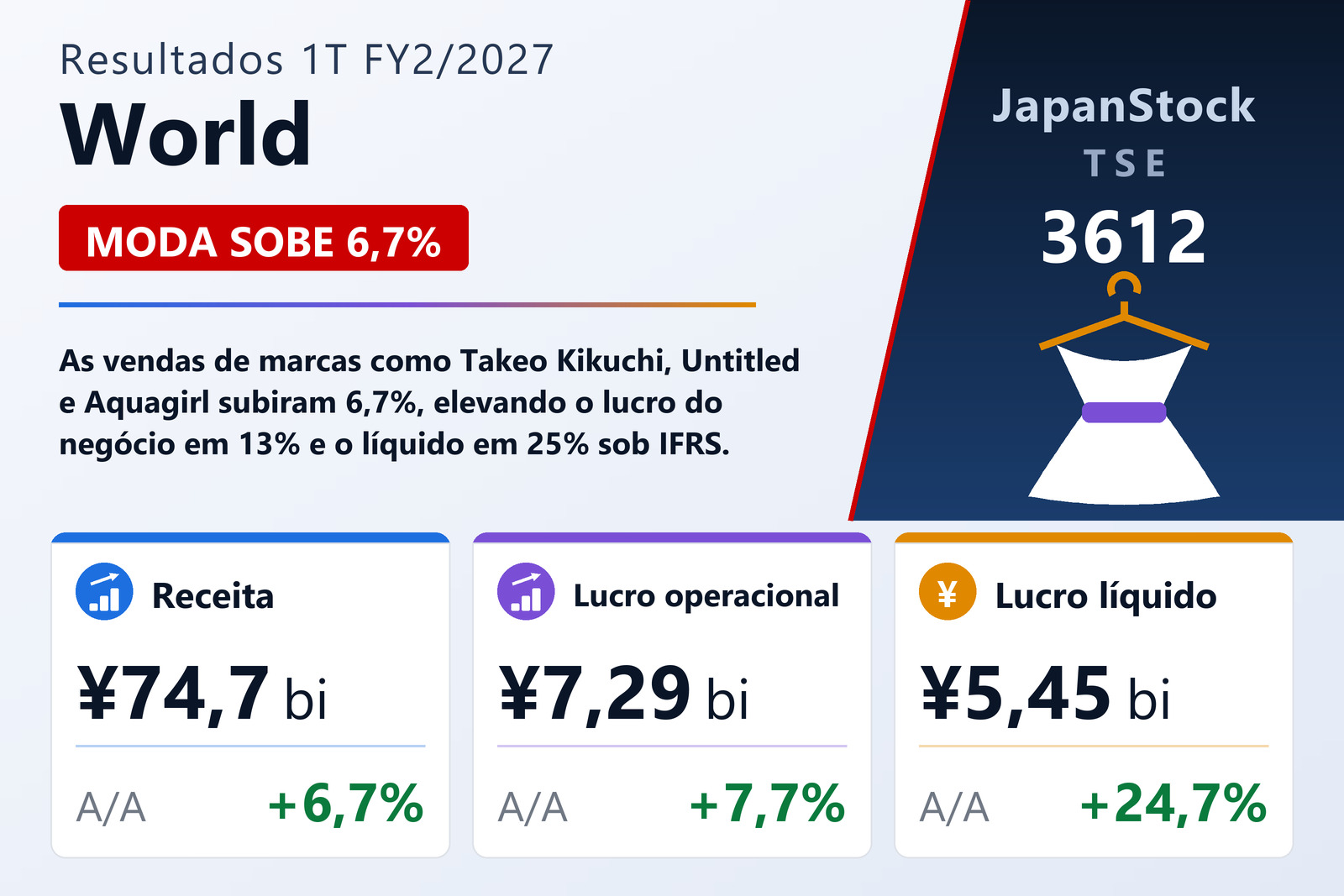 Resumo dos resultados 1T FY2/2027 da World