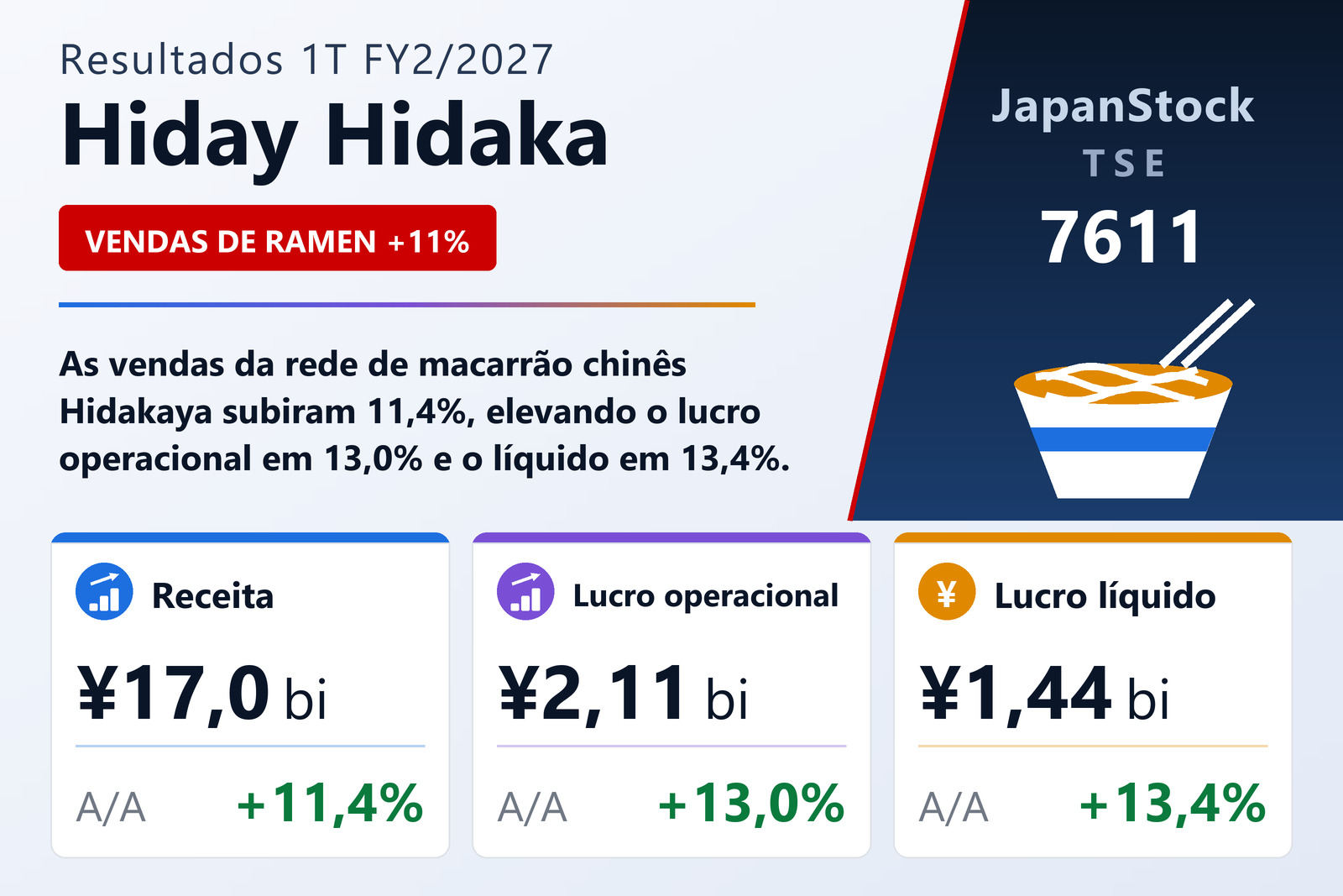 Resumo dos resultados 1T FY2/2027 da Hiday Hidaka