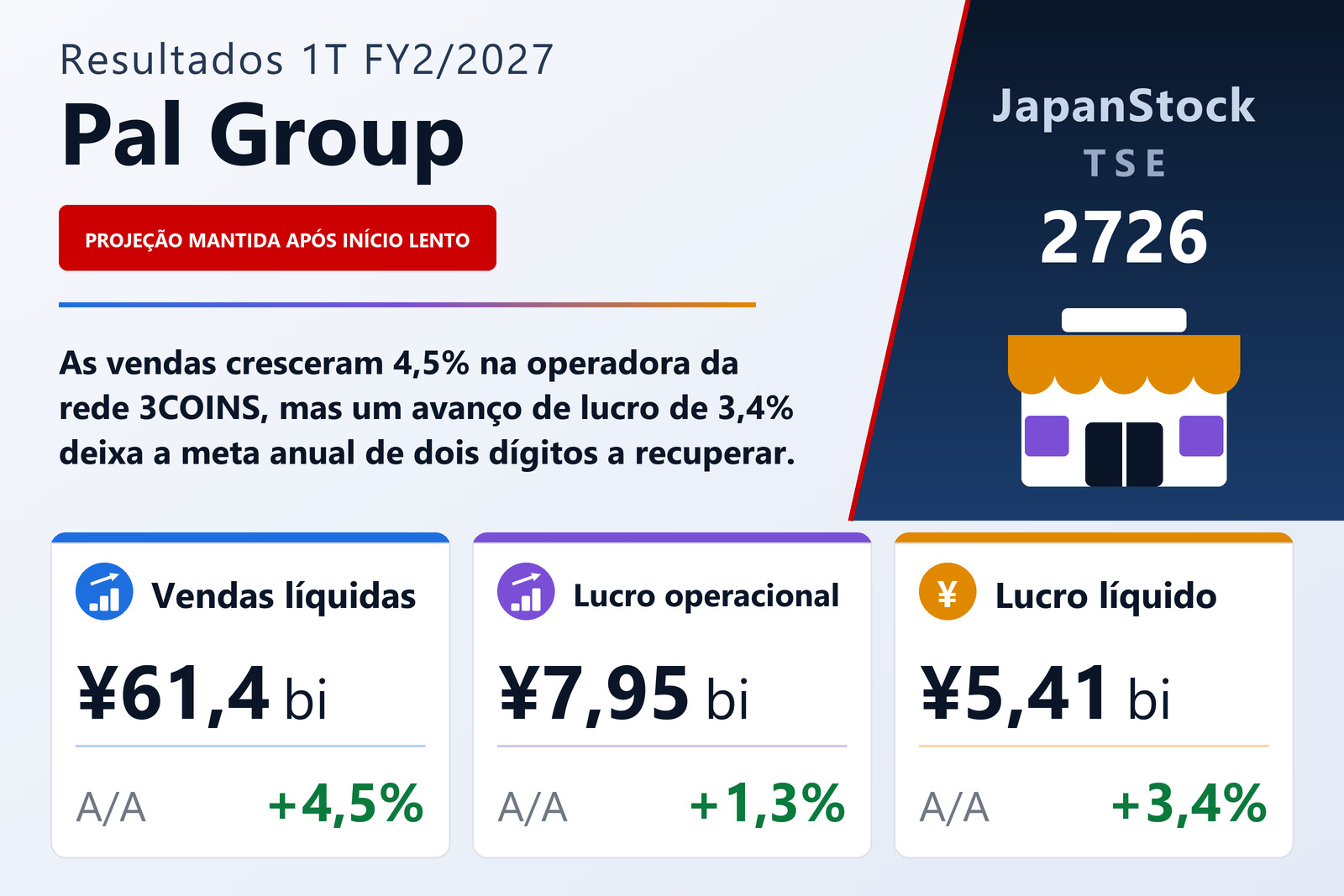 Resumo dos resultados 1T FY2/2027 da Pal Group