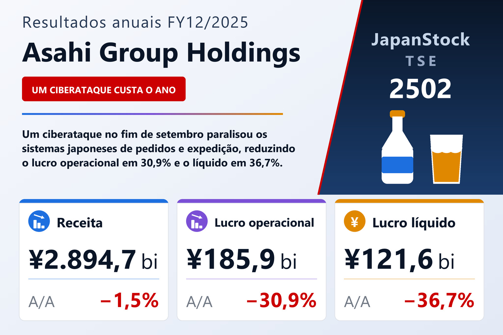 Resumo dos resultados FY12/2025 da Asahi Group Holdings
