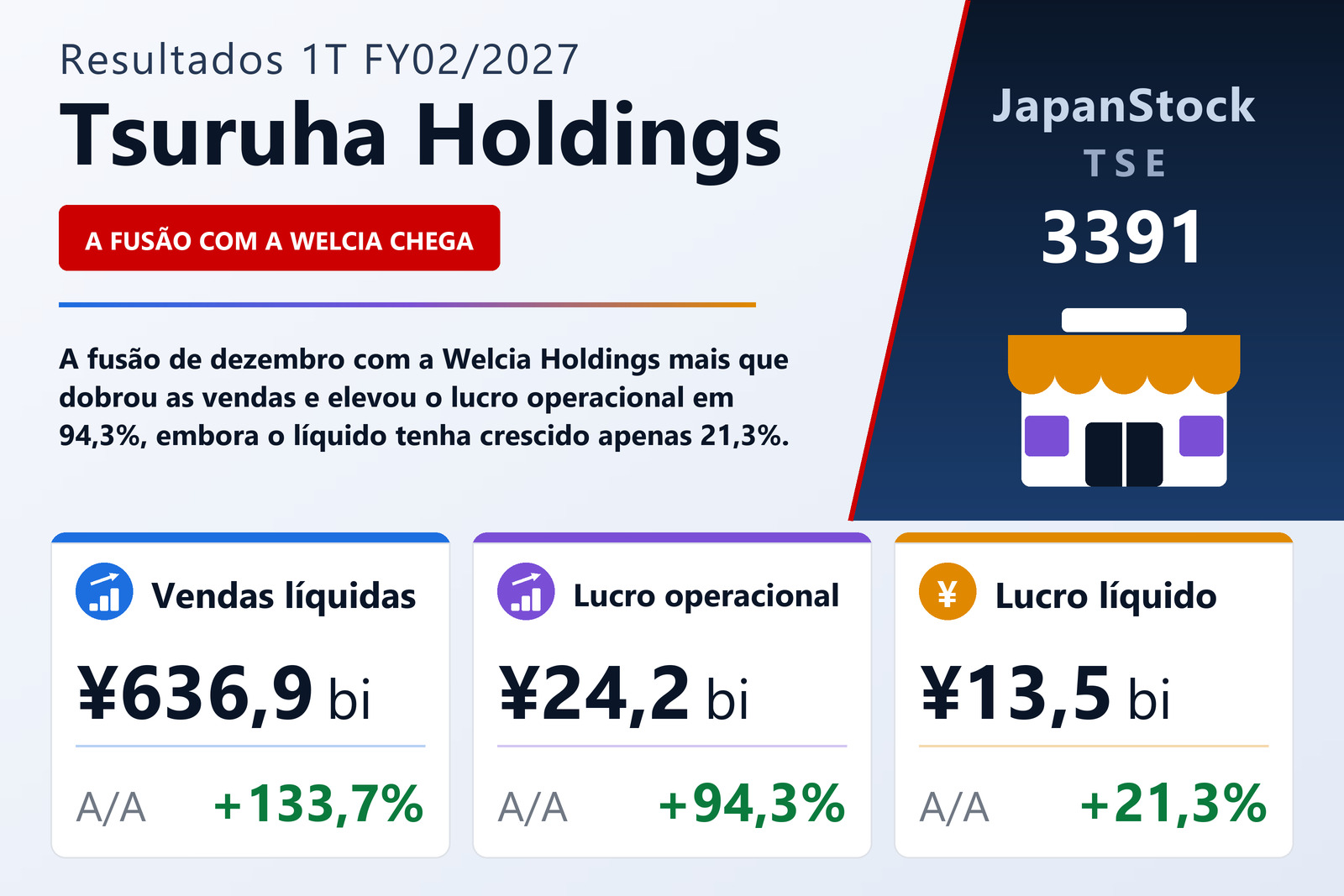 Resumo dos resultados 1T FY02/2027 da Tsuruha Holdings