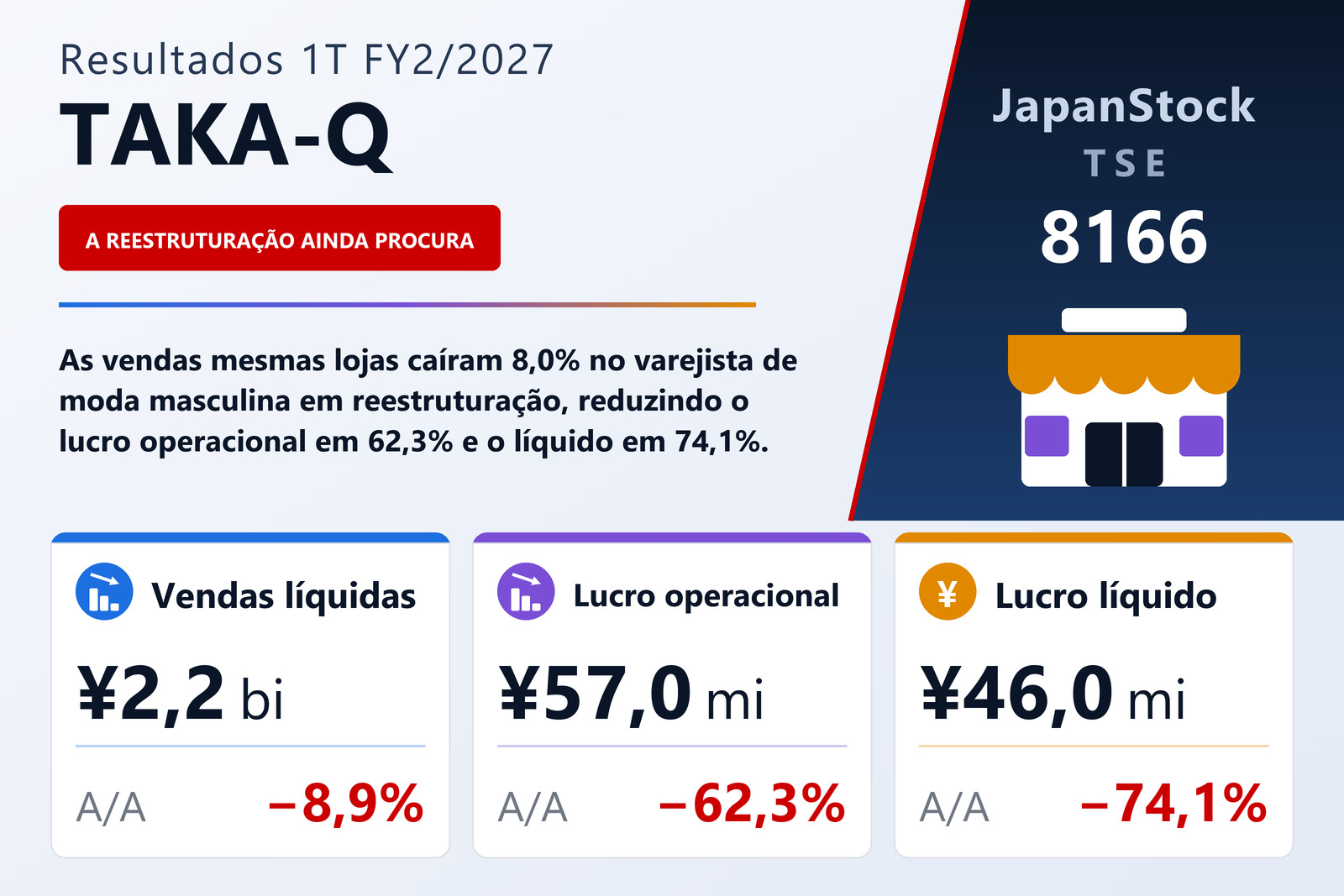 Resumo dos resultados 1T FY2/2027 da TAKA-Q