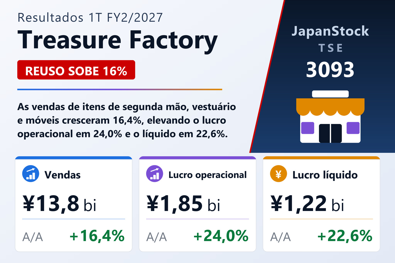 Resumo dos resultados 1T FY2/2027 da Treasure Factory