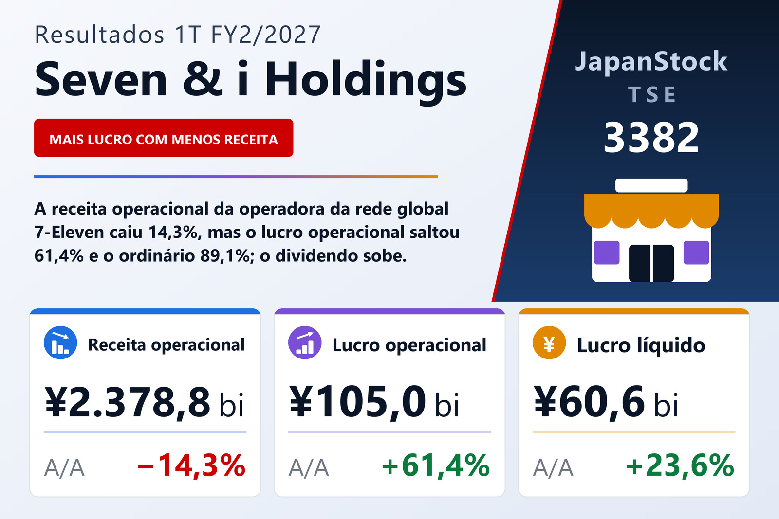 Resumo dos resultados 1T FY2/2027 da Seven & i Holdings