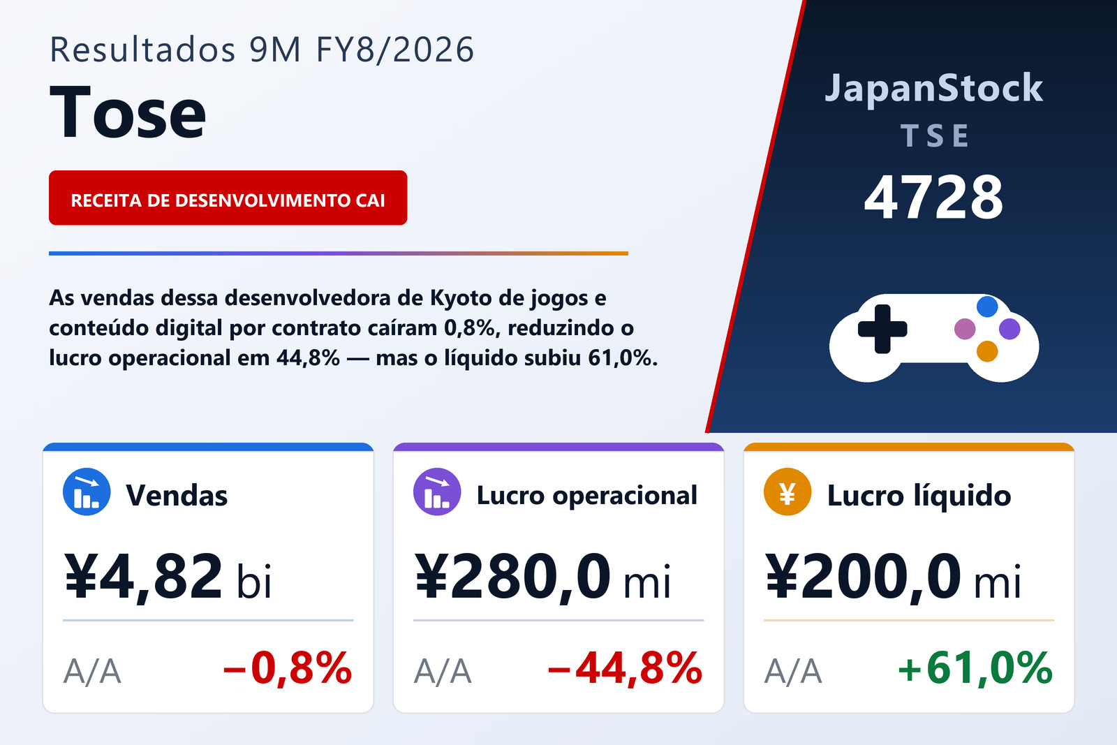 Resumo dos resultados 9M FY8/2026 da Tose