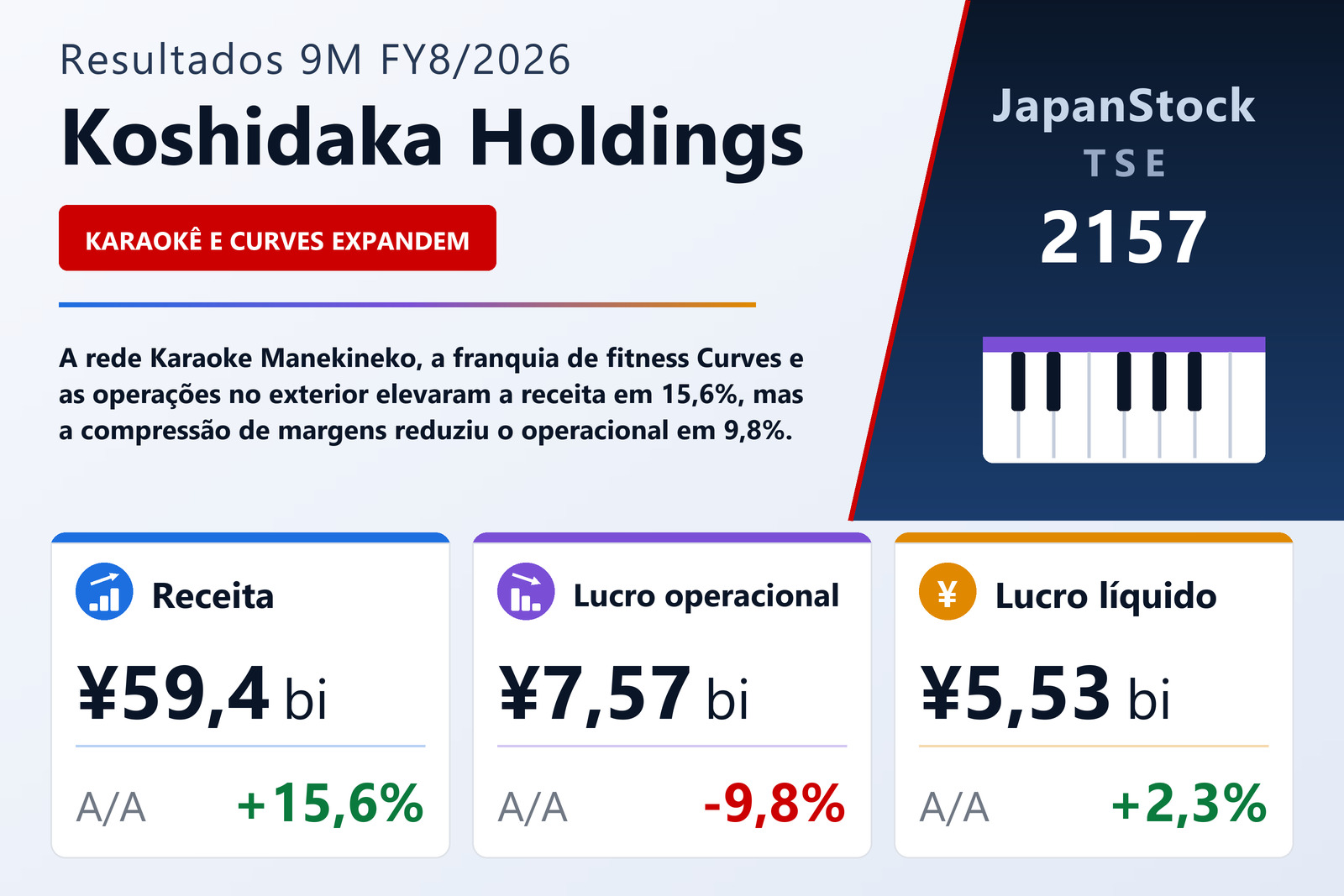 Resumo dos resultados 9M FY8/2026 da Koshidaka Holdings
