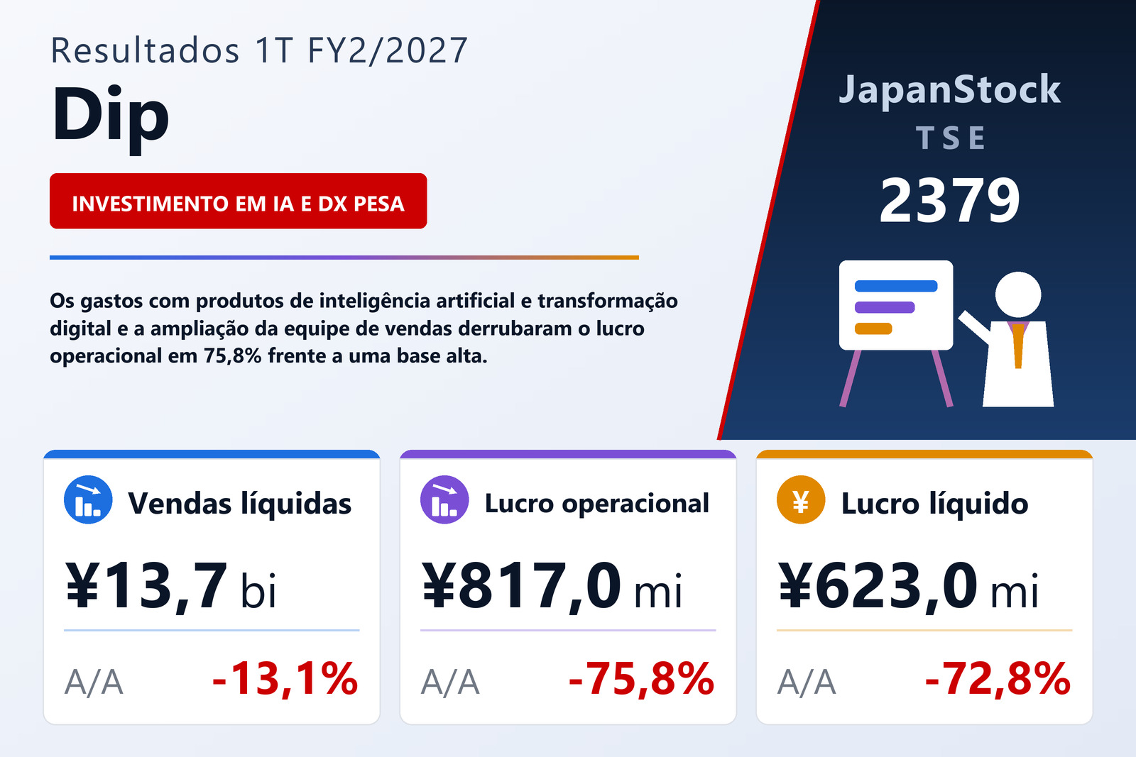 Resumo dos resultados 1T FY2/2027 da Dip
