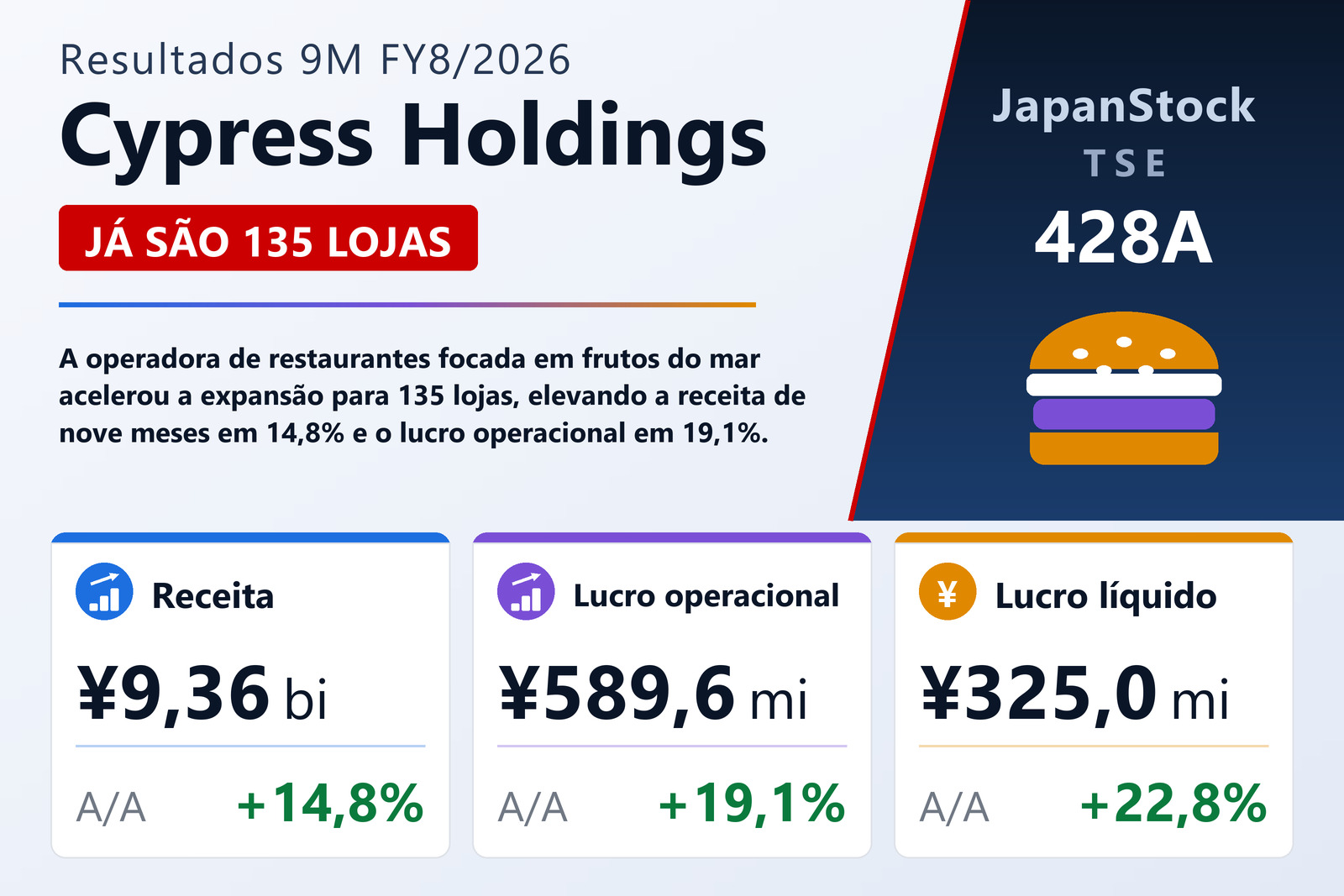 Resumo dos resultados 9M FY8/2026 da Cypress Holdings