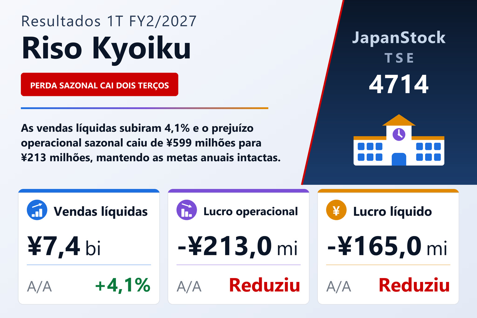 Resumo dos resultados 1T FY2/2027 da Riso Kyoiku