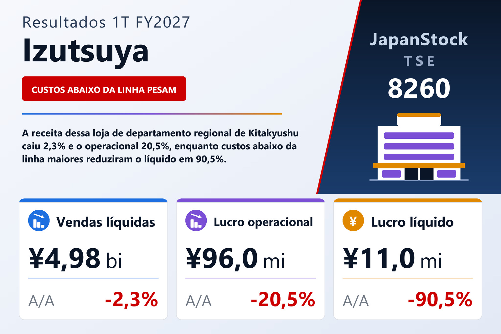 Resumo dos resultados 1T FY2027 da Izutsuya