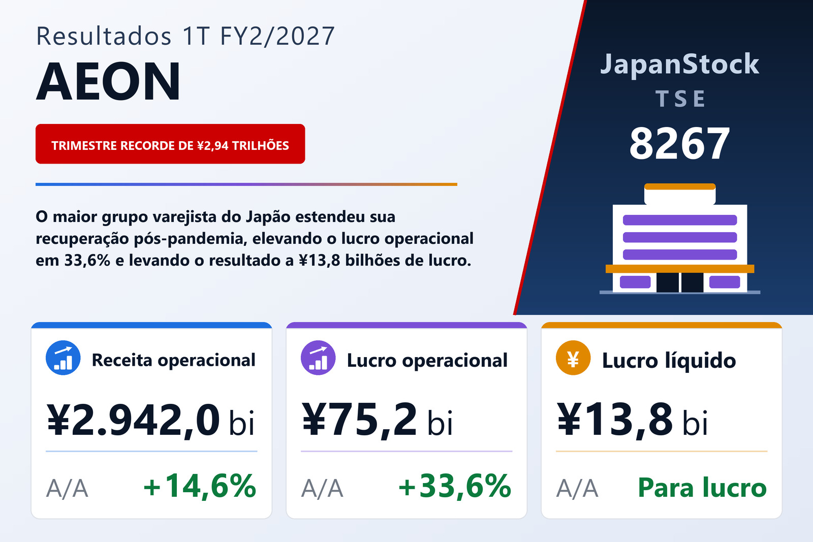 Resumo dos resultados 1T FY2/2027 da AEON
