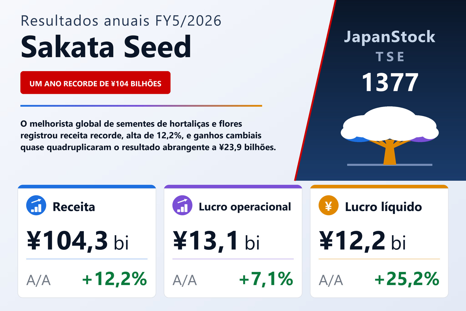 Resumo dos resultados FY5/2026 da Sakata Seed
