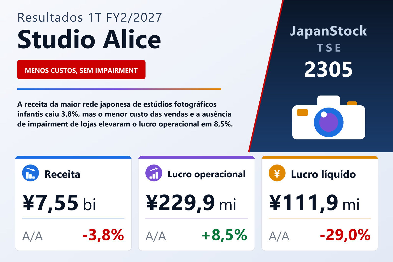 Resumo dos resultados 1T FY2/2027 da Studio Alice