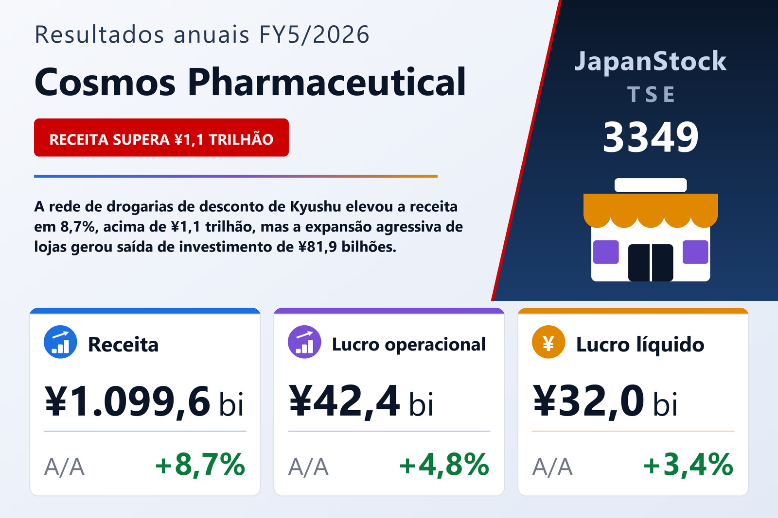 Resumo dos resultados FY5/2026 da Cosmos Pharmaceutical
