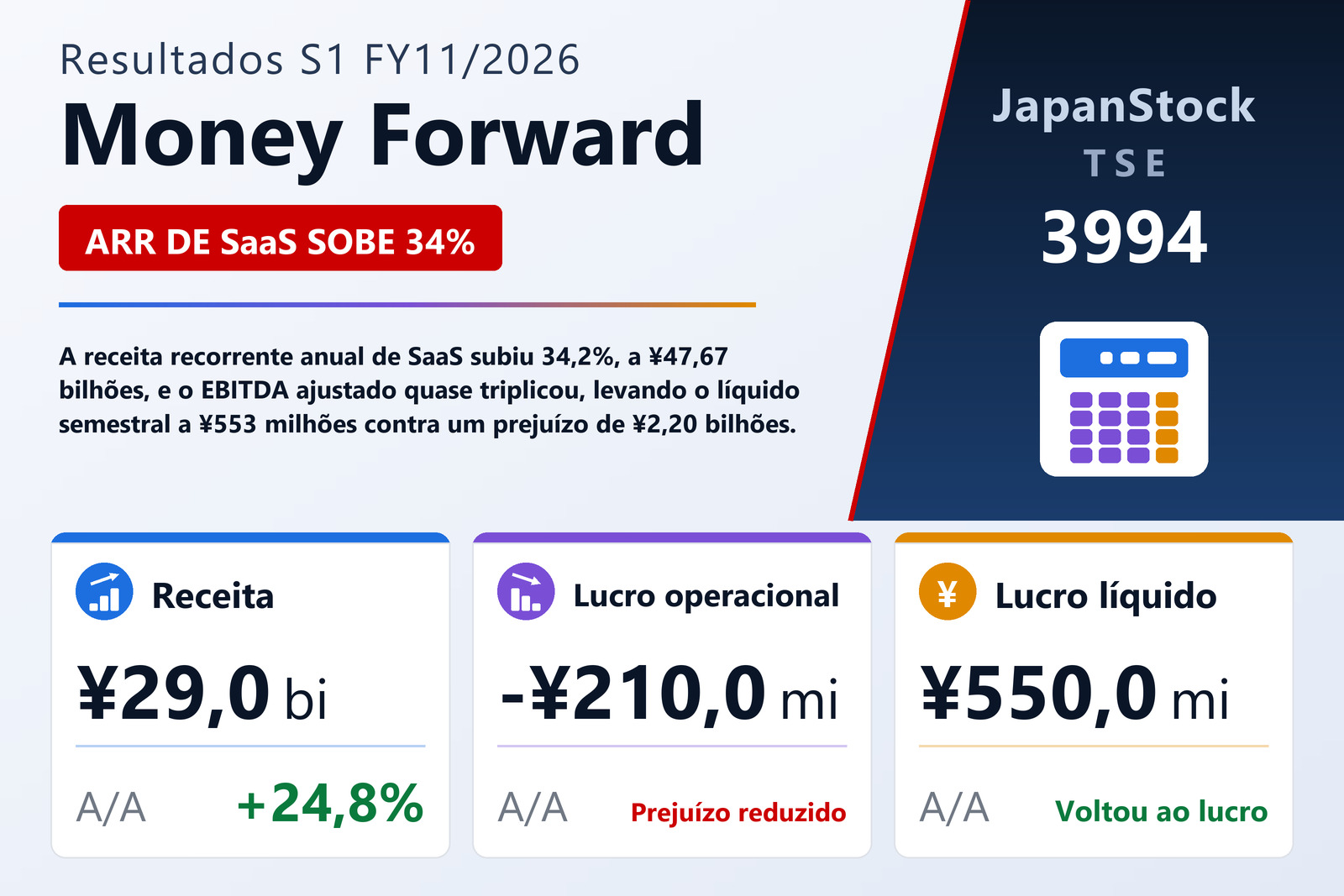 Resumo dos resultados S1 FY11/2026 da Money Forward