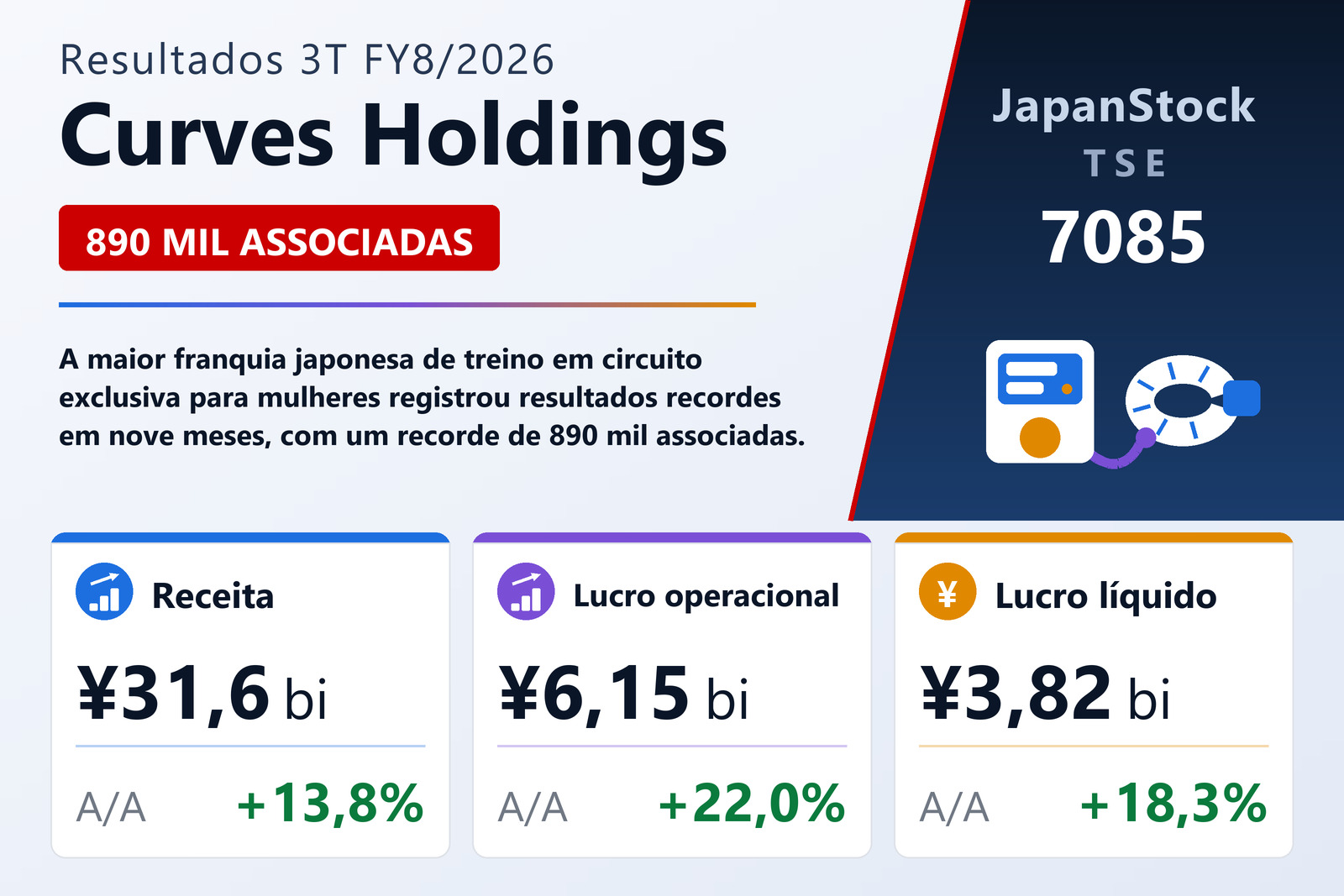 Resumo dos resultados 3T FY8/2026 da Curves Holdings