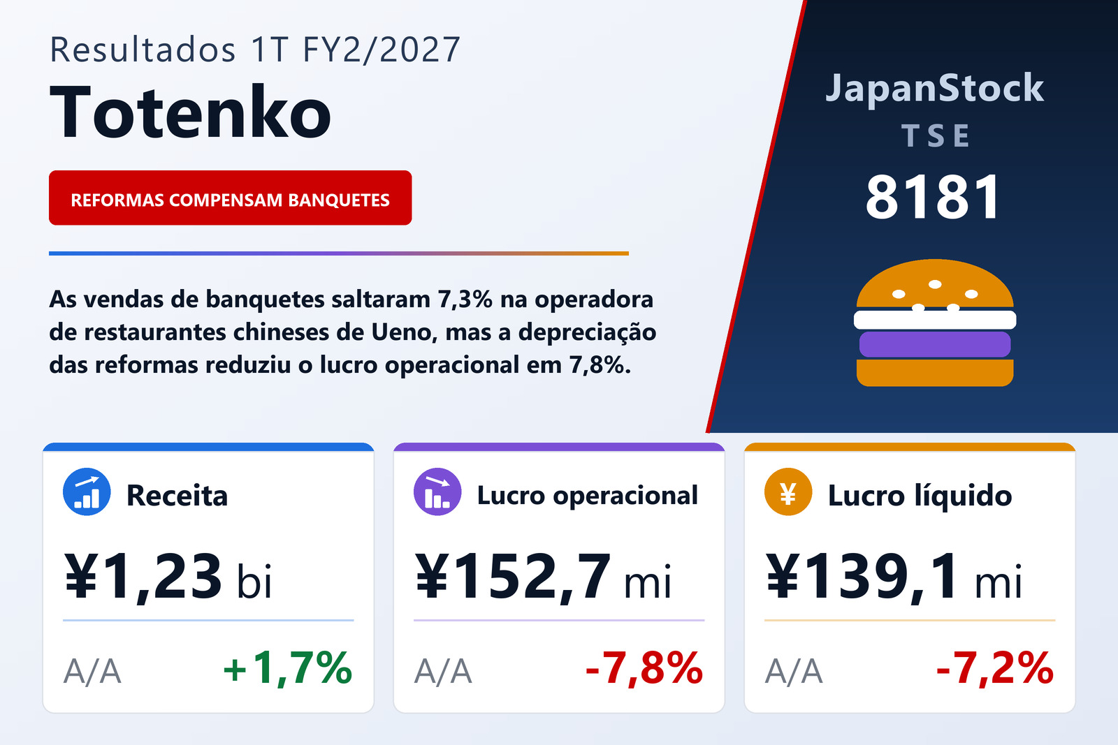 Resumo dos resultados 1T FY2/2027 da Totenko