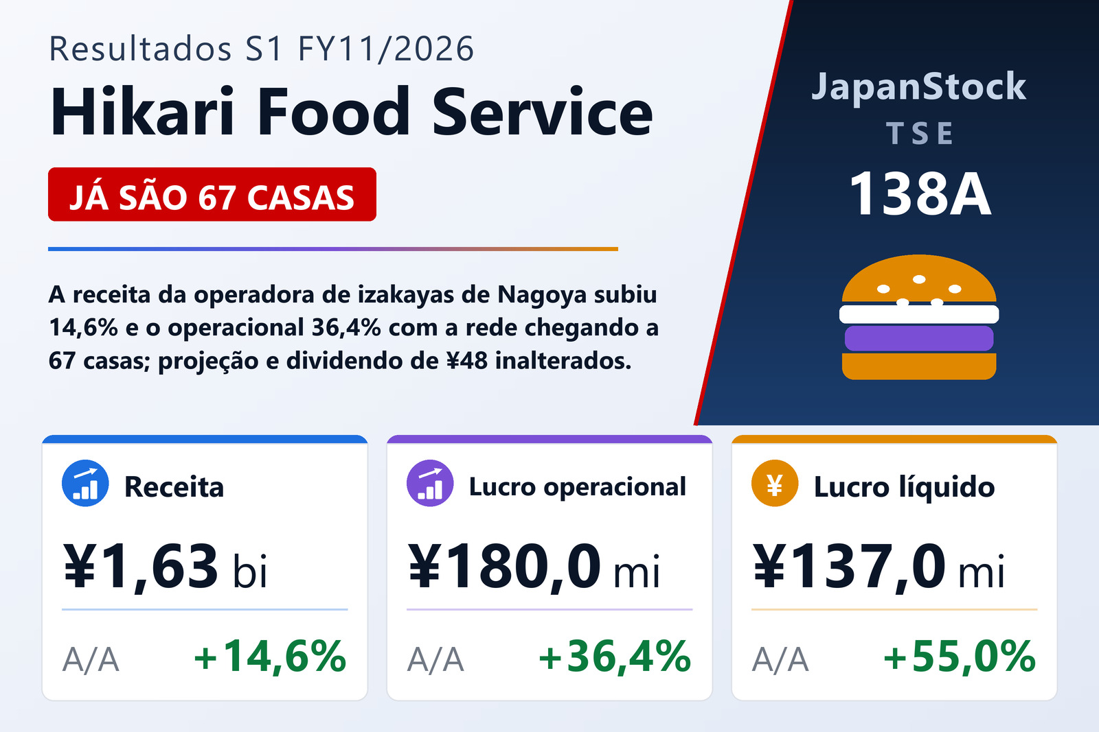 Resumo dos resultados S1 FY11/2026 da Hikari Food Service