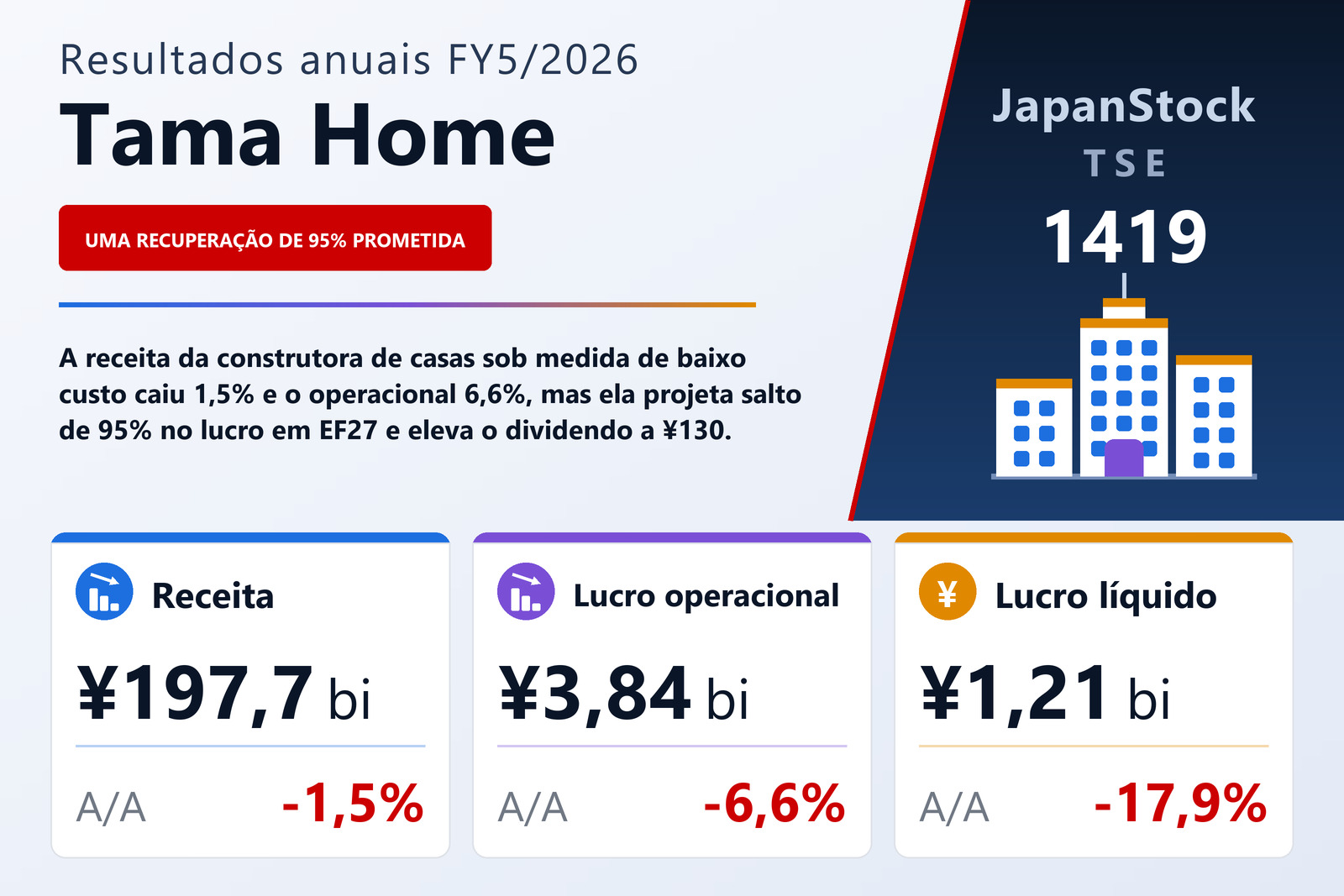 Resumo dos resultados FY5/2026 da Tama Home