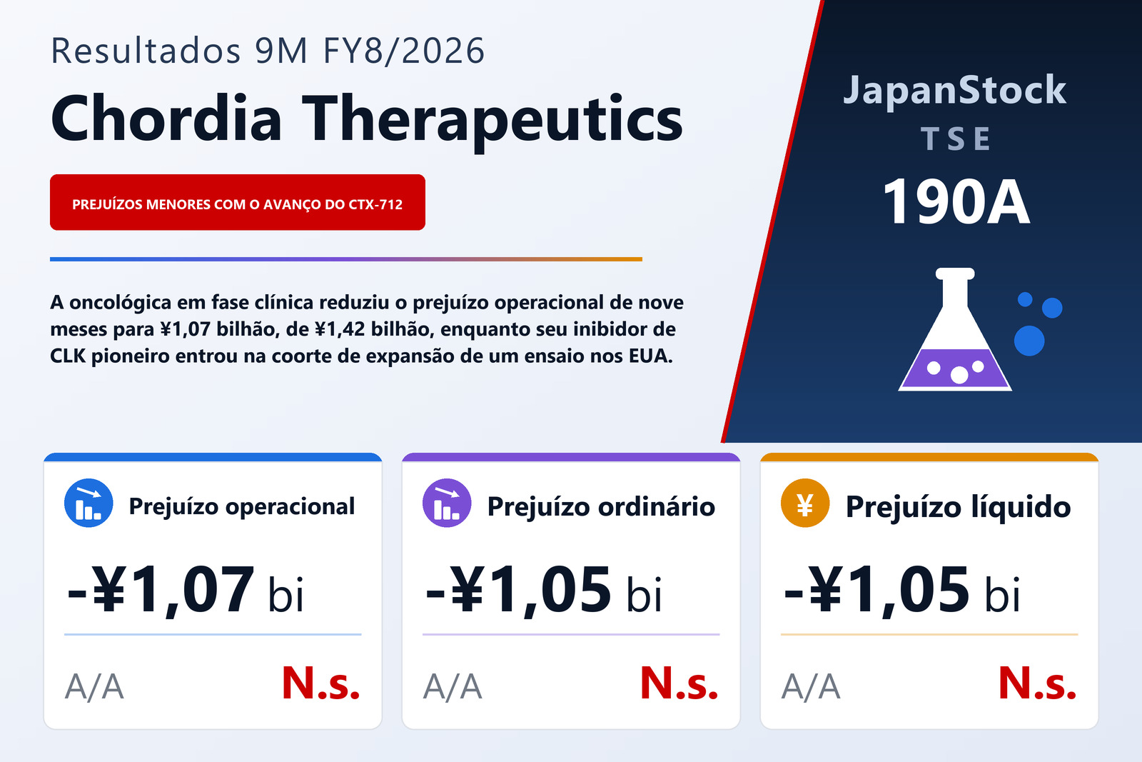 Resumo dos resultados 9M FY8/2026 da Chordia Therapeutics