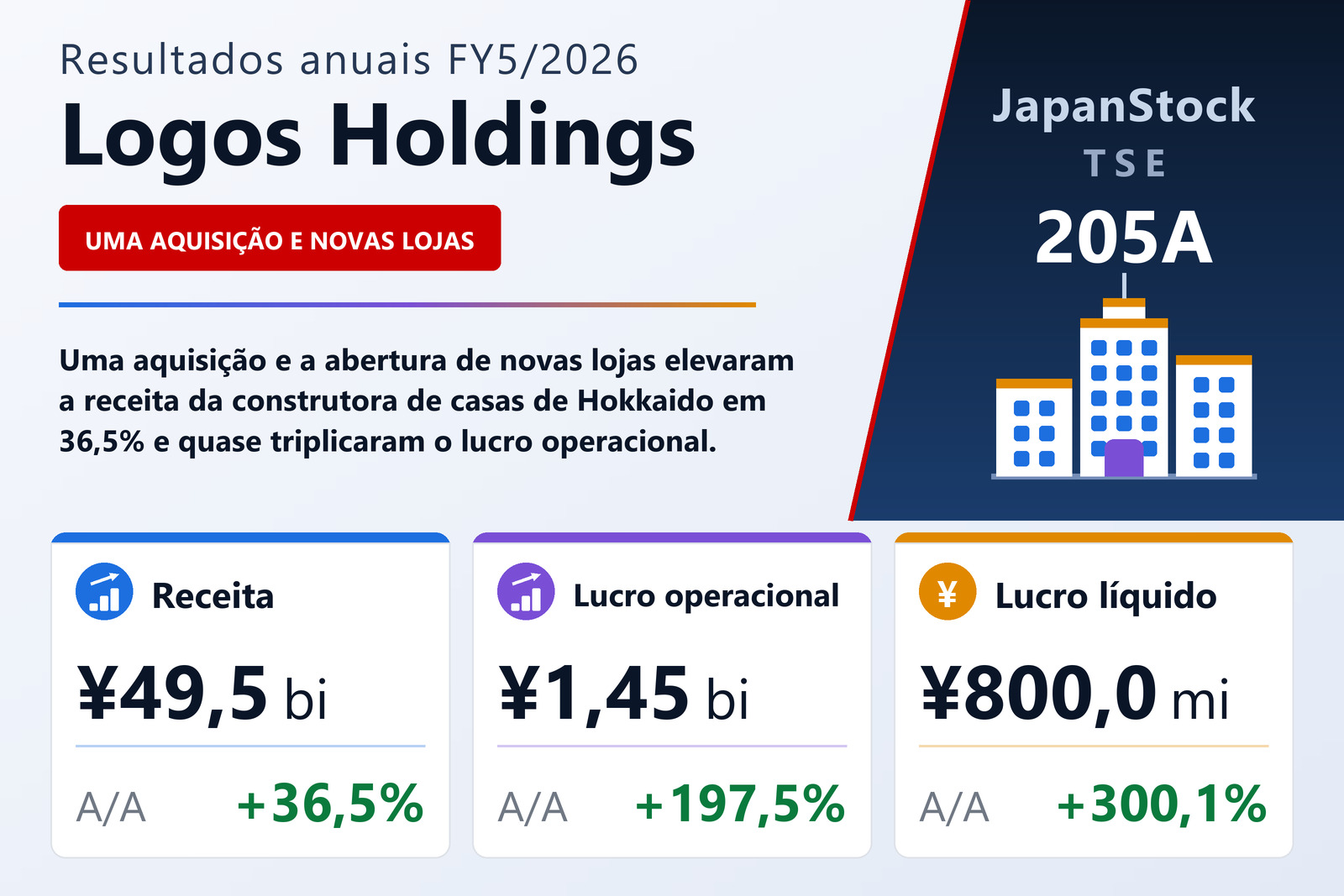 Resumo dos resultados FY5/2026 da Logos Holdings