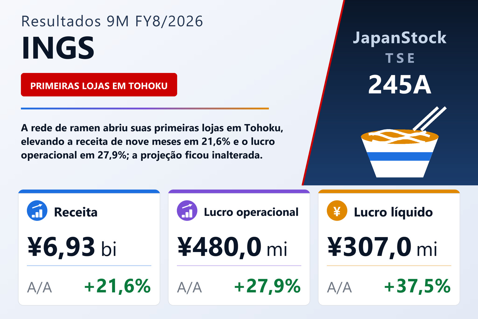 Resumo dos resultados 9M FY8/2026 da INGS