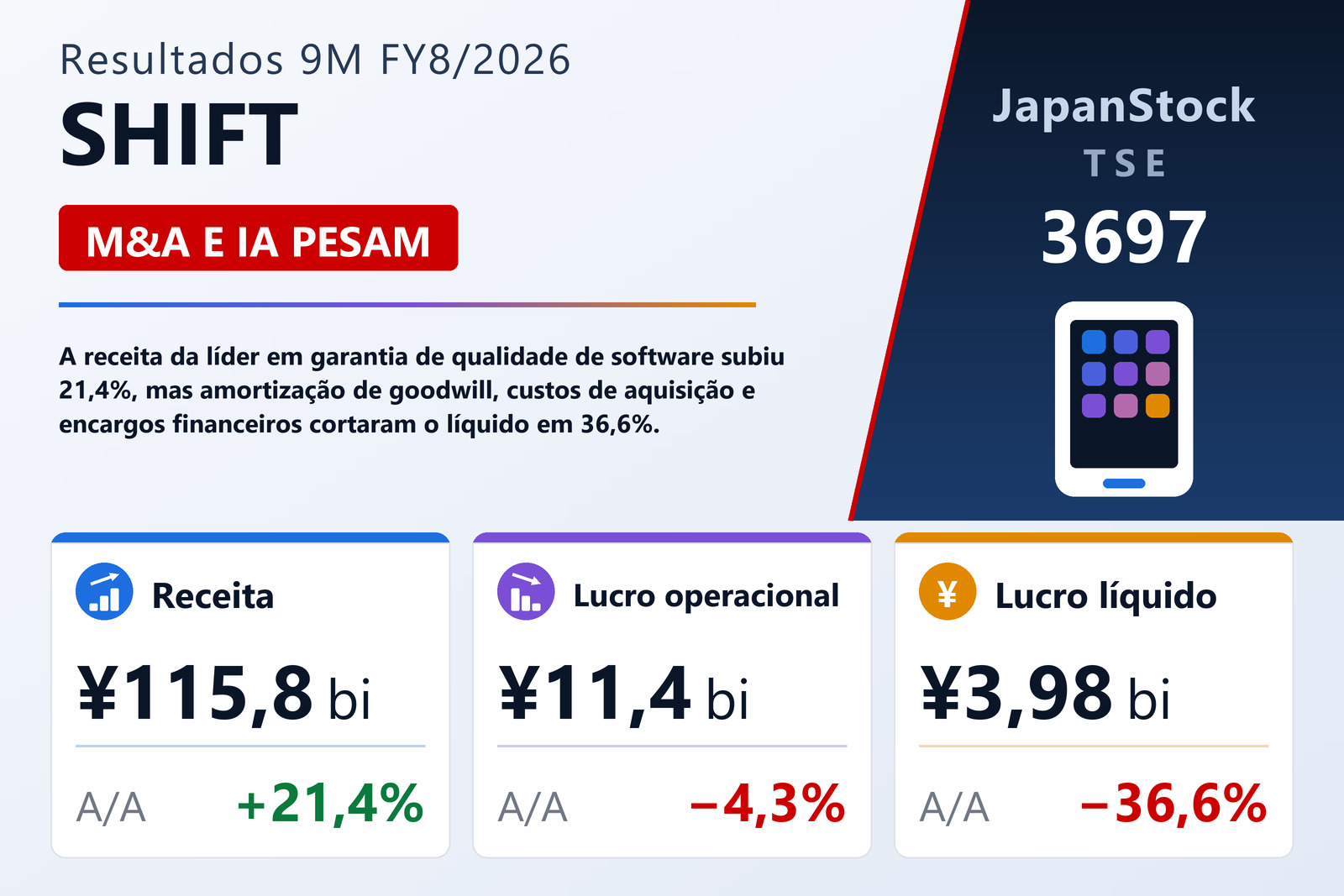 Resumo dos resultados 9M FY8/2026 da SHIFT