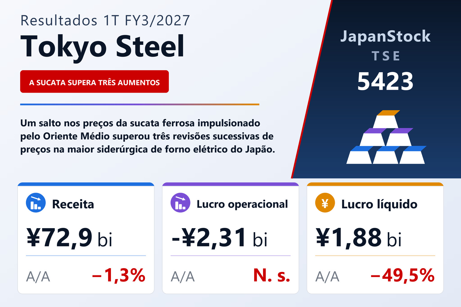 Resumo dos resultados 1T FY3/2027 da Tokyo Steel