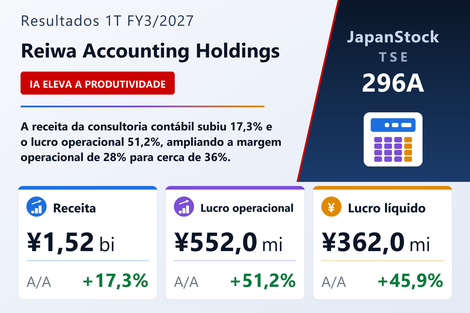 Resumo dos resultados 1T FY3/2027 da Reiwa Accounting Holdings