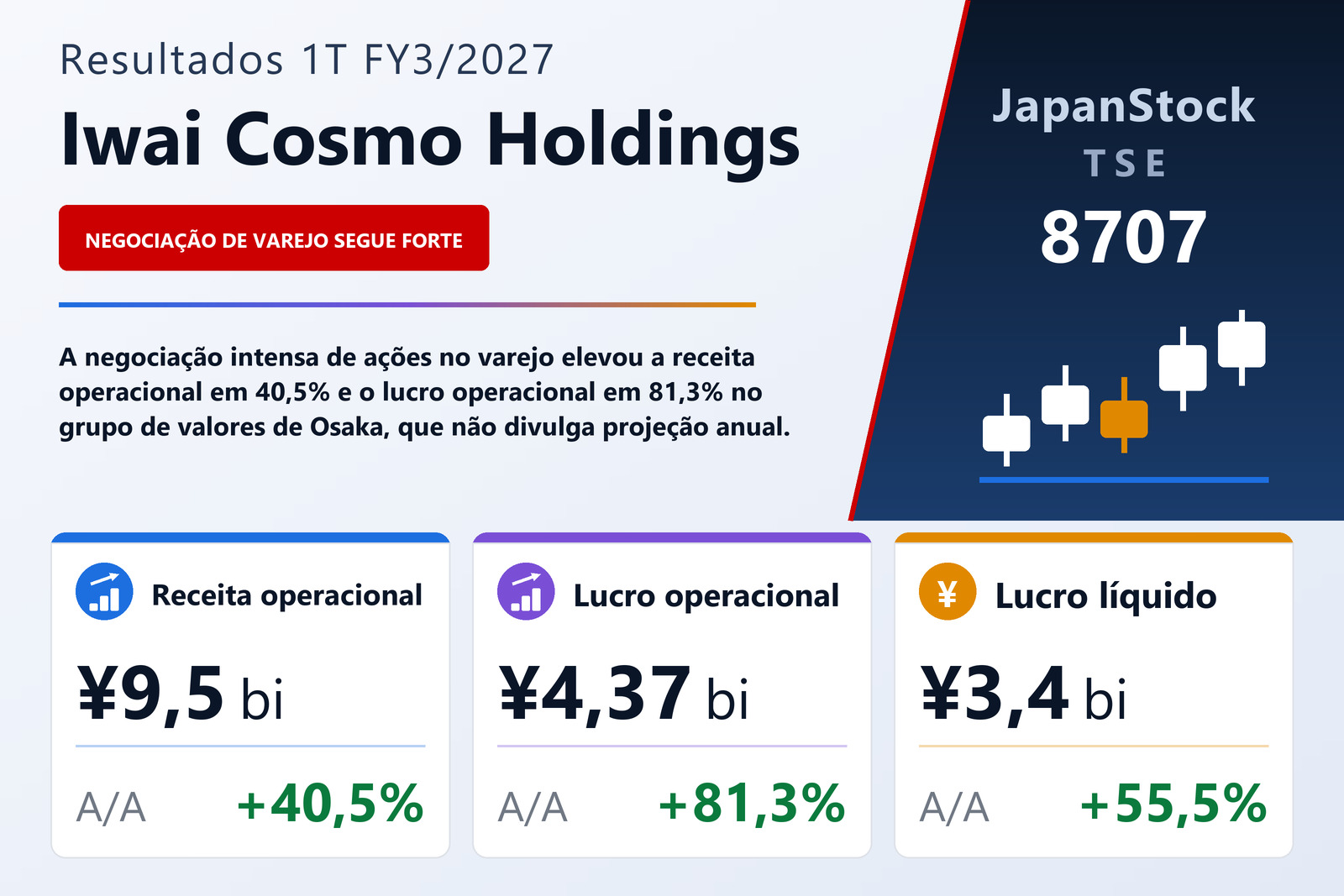 Resumo dos resultados 1T FY3/2027 da Iwai Cosmo Holdings