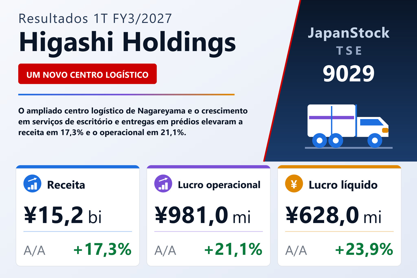 Resumo dos resultados 1T FY3/2027 da Higashi Holdings