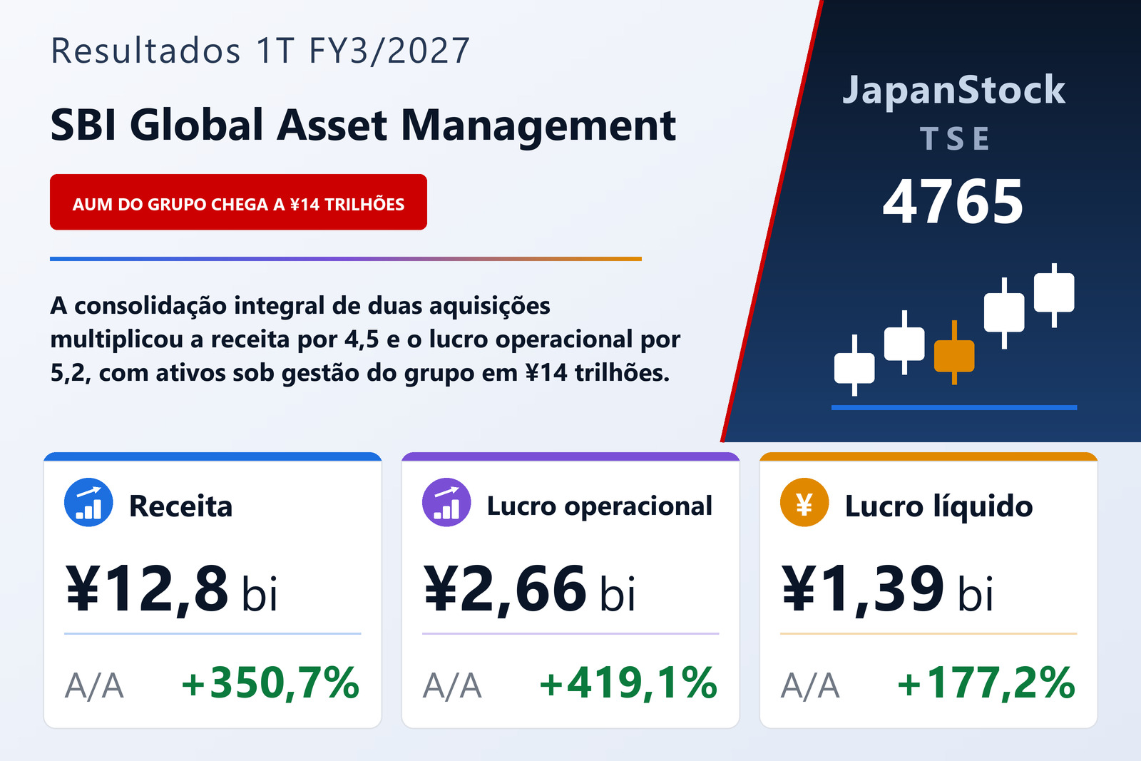 Resumo dos resultados 1T FY3/2027 da SBI Global Asset Management