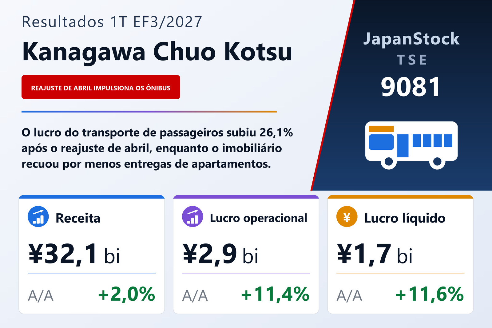Resumo de resultados do 1T do EF3/2027 da Kanagawa Chuo Kotsu Co., Ltd.