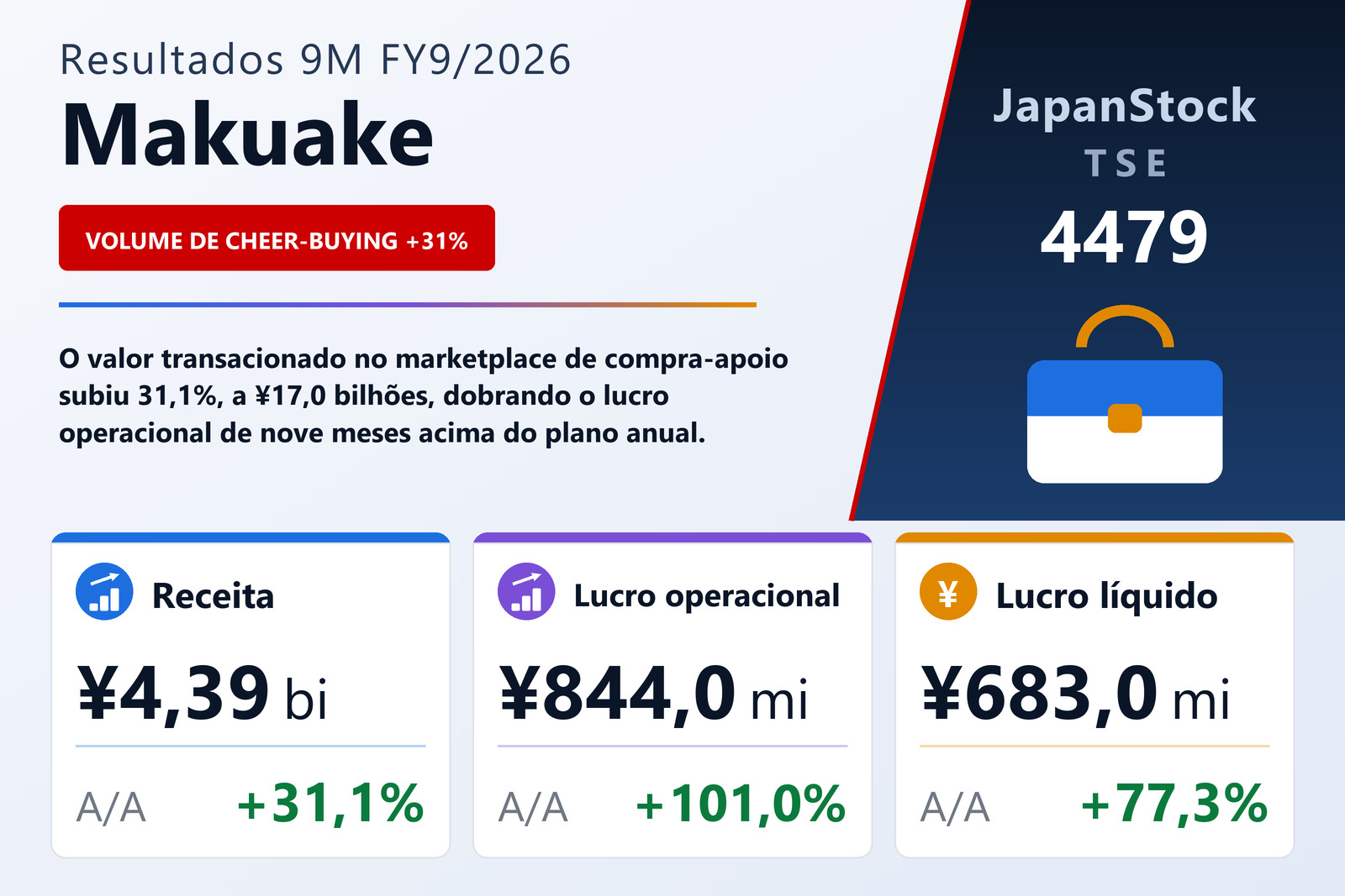 Resumo dos resultados 9M FY9/2026 da Makuake